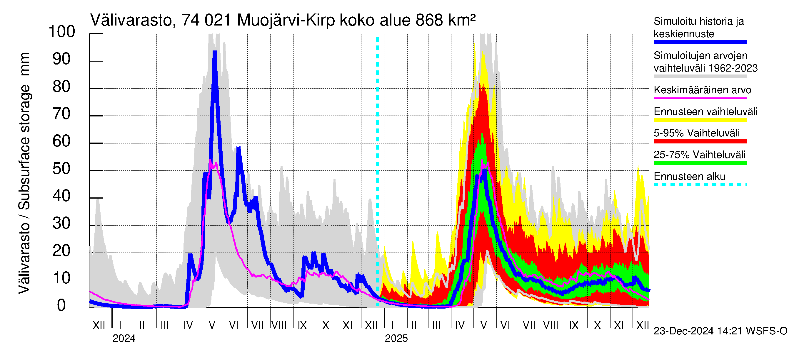 Vienan Kemin vesistöalue - Muojärvi Kirpistö: Välivarasto