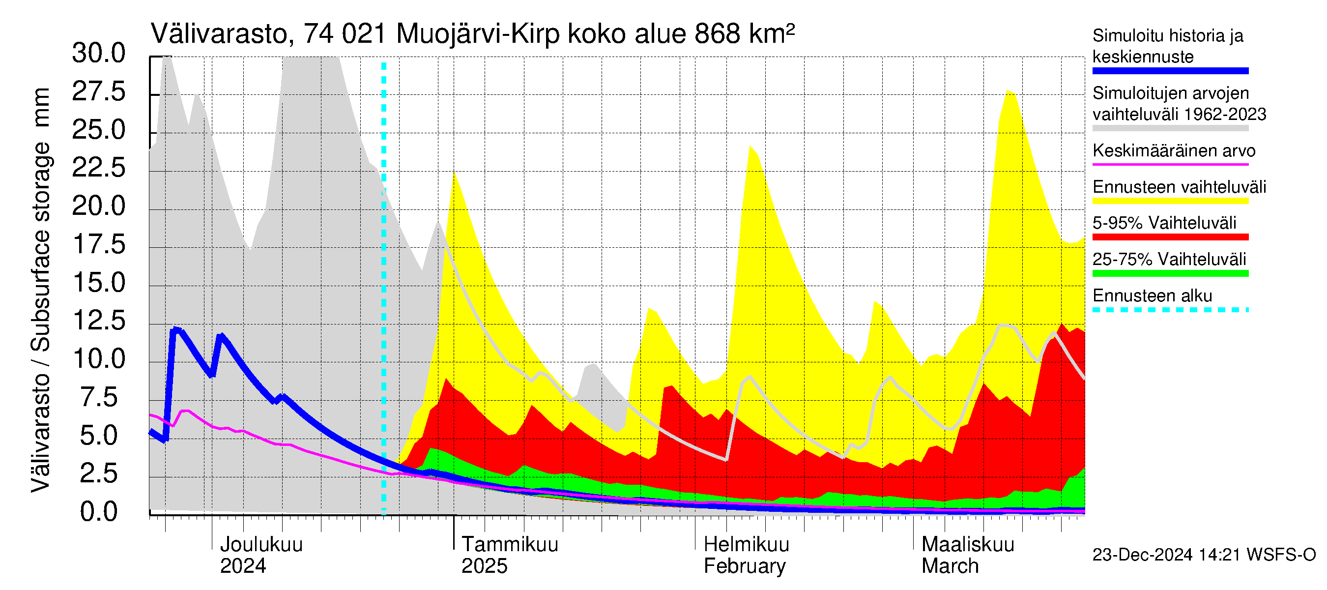 Vienan Kemin vesistöalue - Muojärvi Kirpistö: Välivarasto