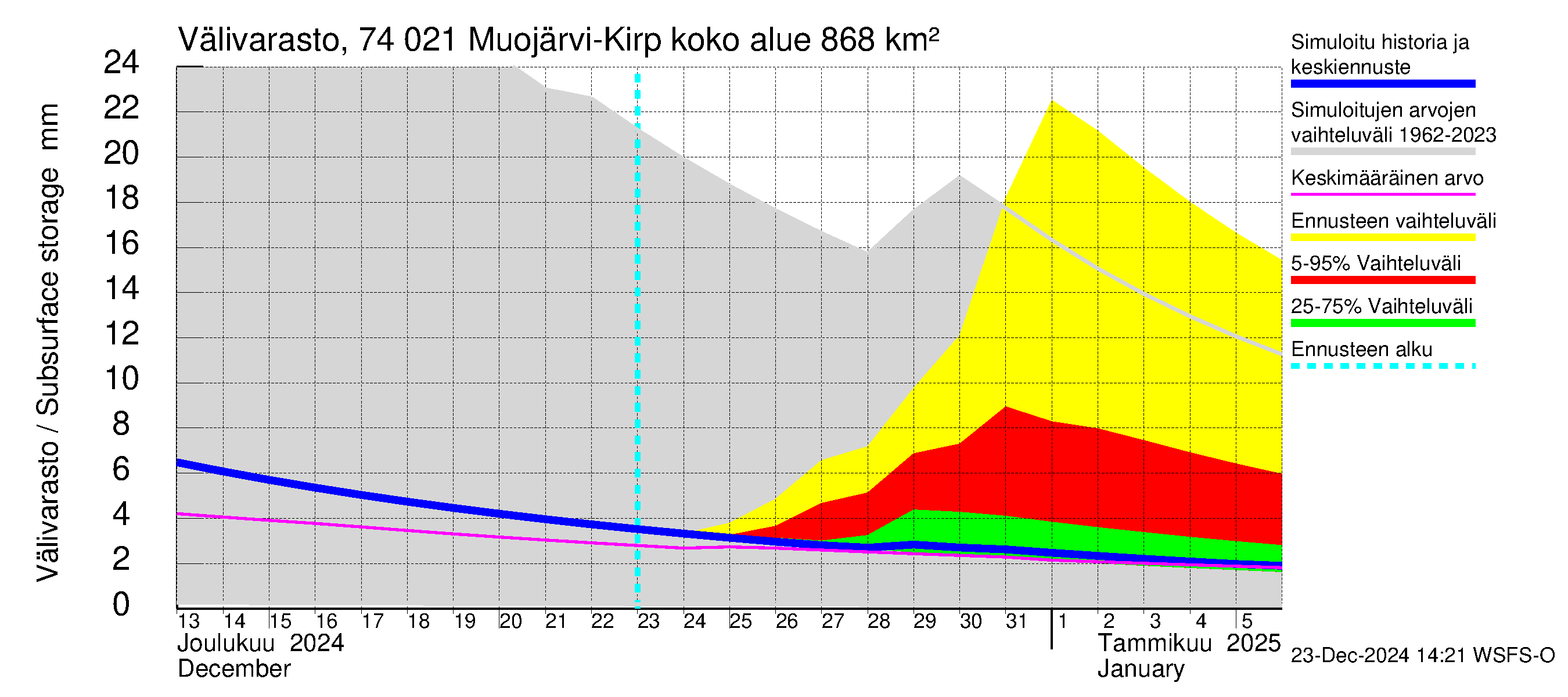 Vienan Kemin vesistöalue - Muojärvi Kirpistö: Välivarasto