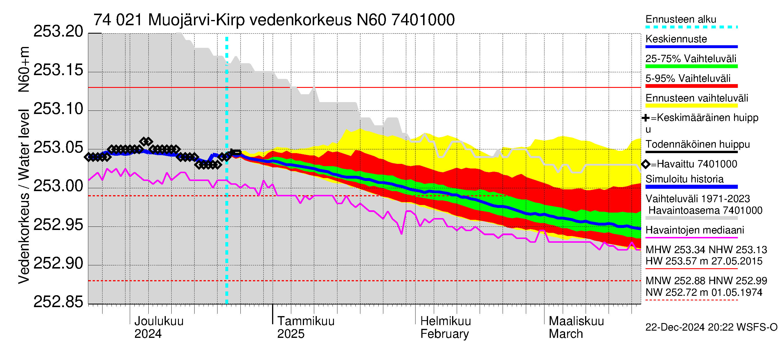 Vienan Kemin vesistöalue - Muojärvi Kirpistö: Vedenkorkeus - jakaumaennuste