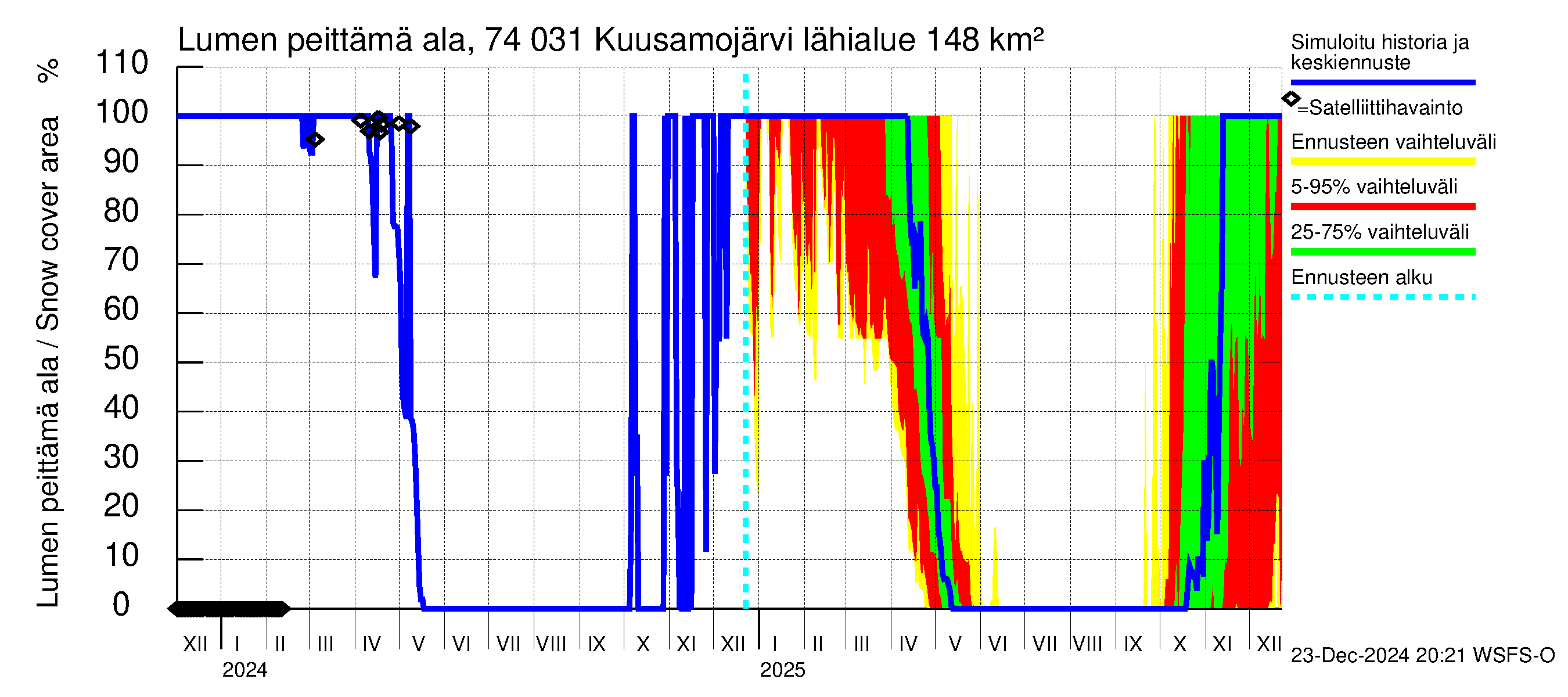 Vienan Kemin vesistöalue - Kuusamojärvi: Lumen peittämä ala