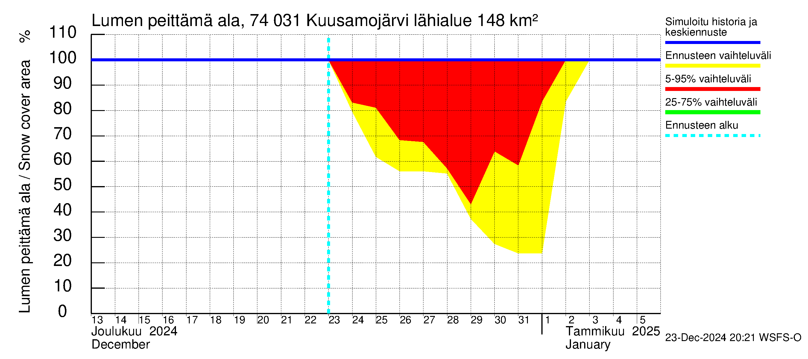 Vienan Kemin vesistöalue - Kuusamojärvi: Lumen peittämä ala