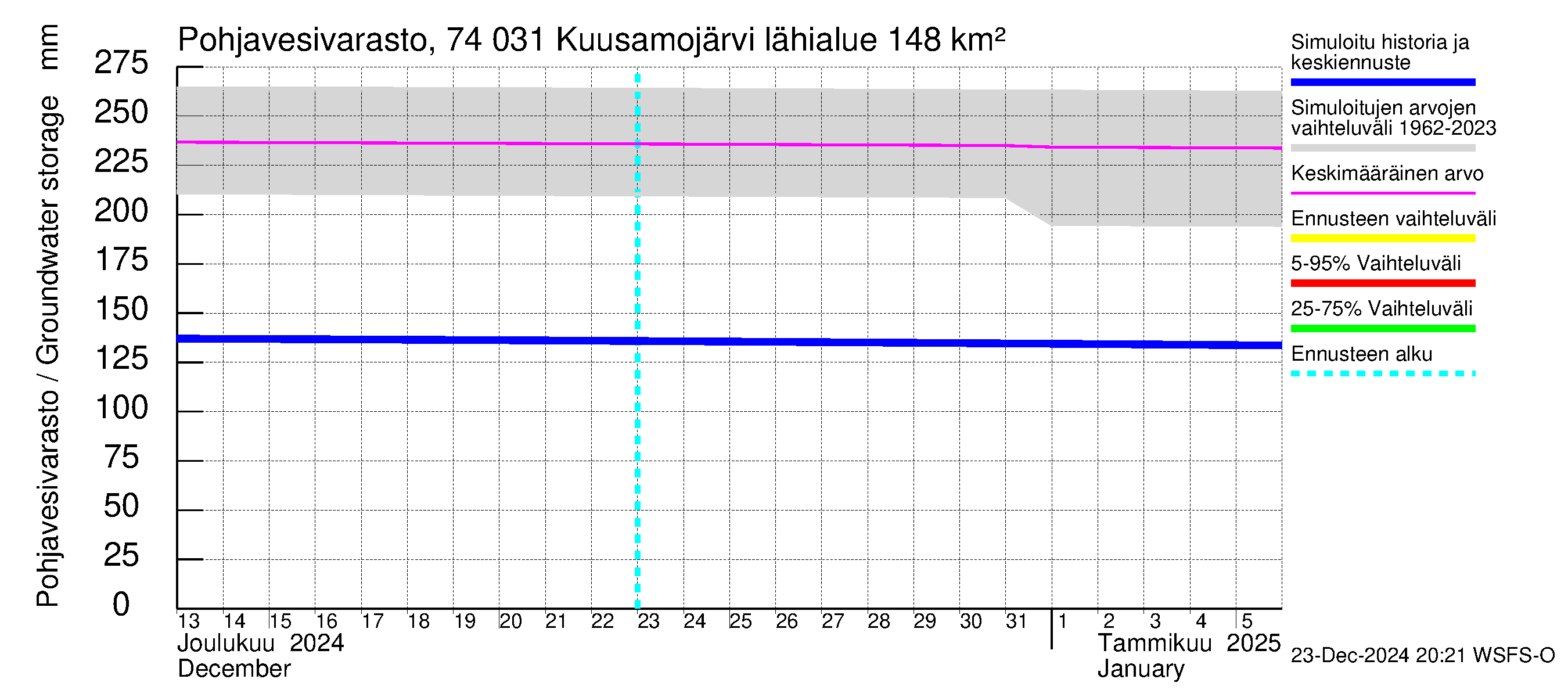 Vienan Kemin vesistöalue - Kuusamojärvi: Pohjavesivarasto