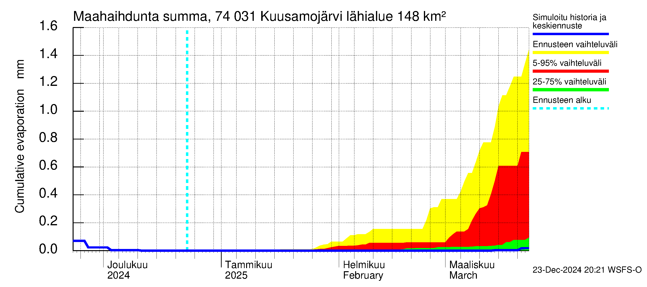 Vienan Kemin vesistöalue - Kuusamojärvi: Haihdunta maa-alueelta - summa