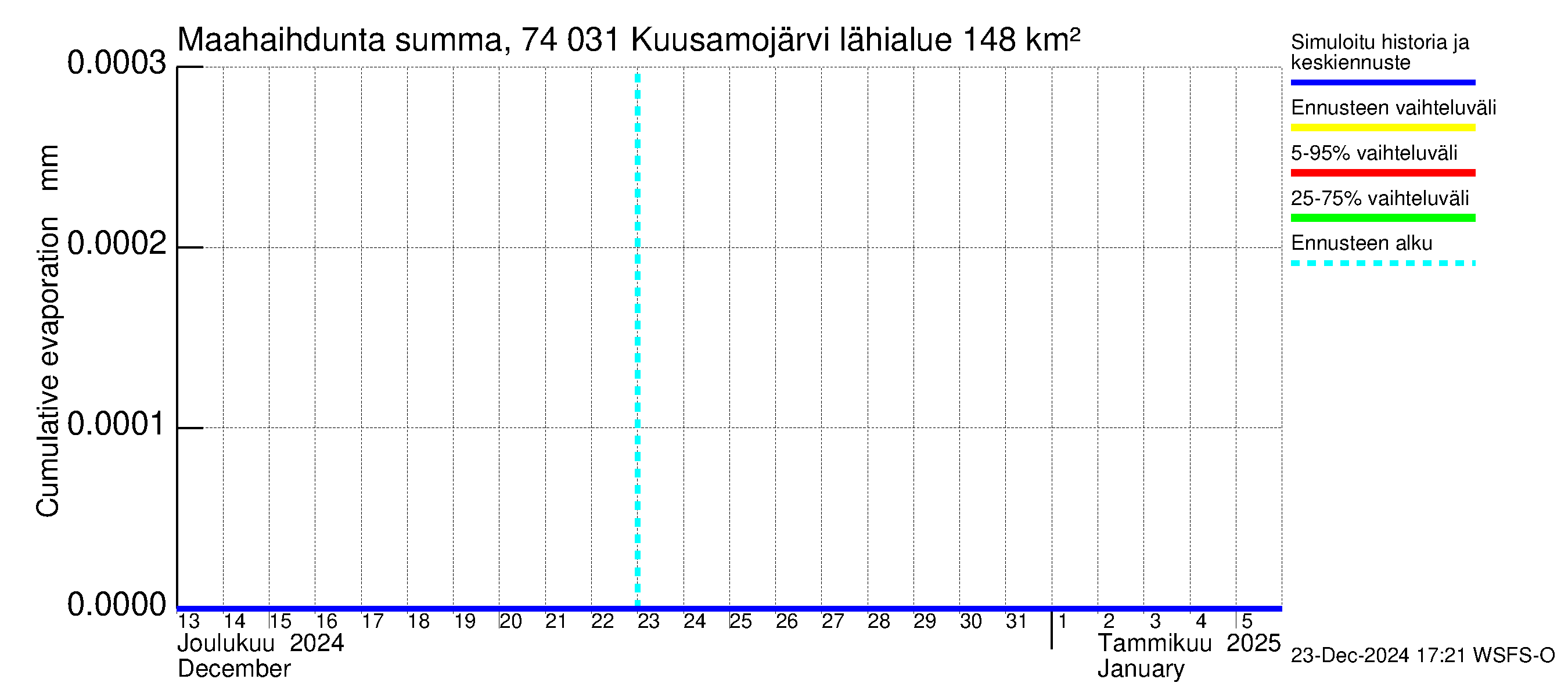 Vienan Kemin vesistöalue - Kuusamojärvi: Haihdunta maa-alueelta - summa