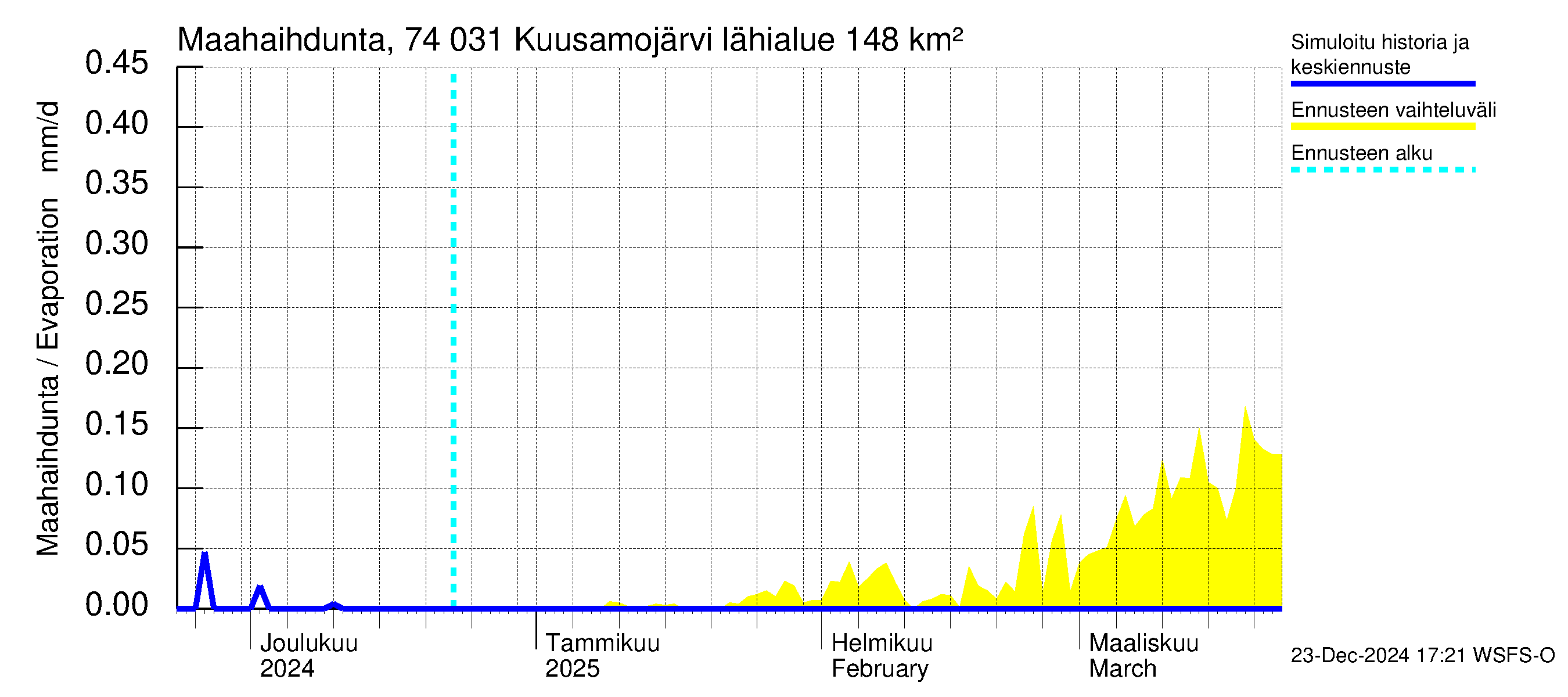 Vienan Kemin vesistöalue - Kuusamojärvi: Haihdunta maa-alueelta