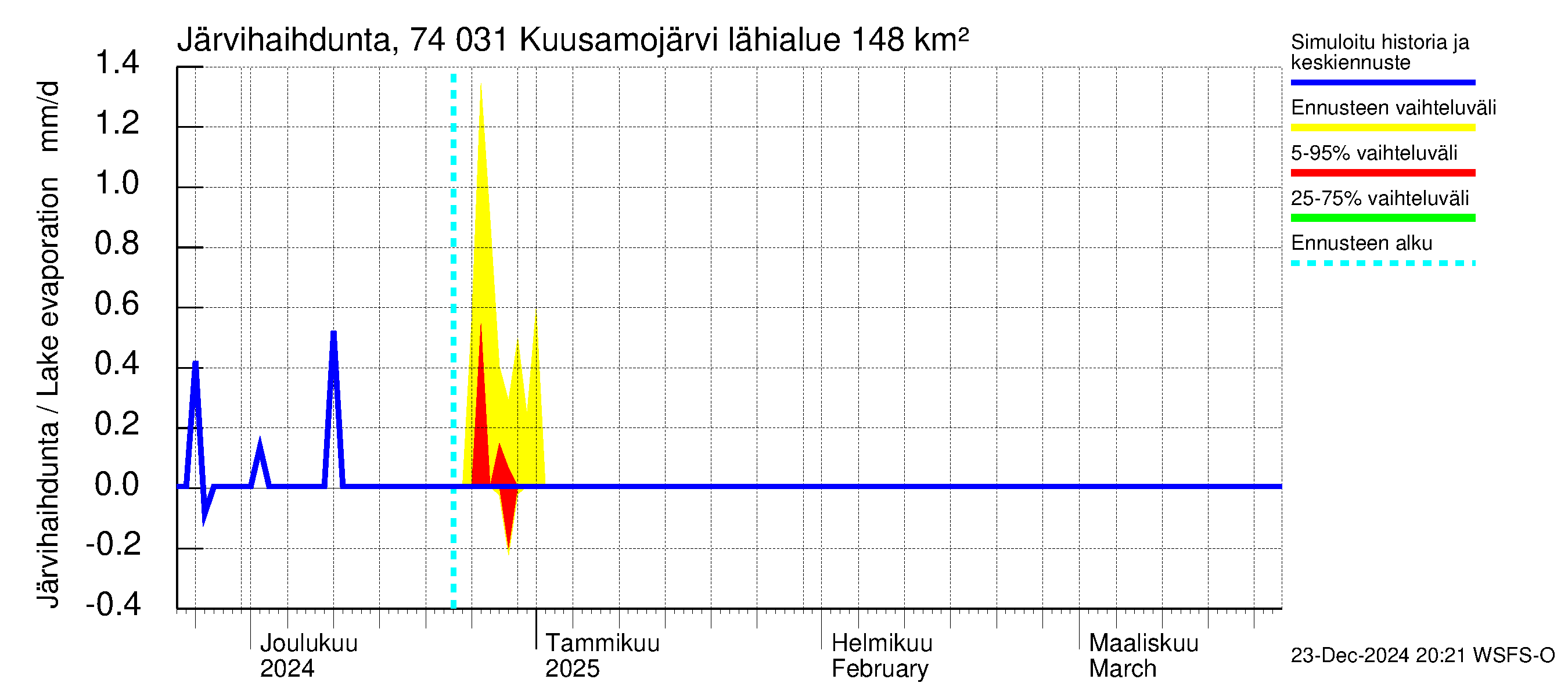 Vienan Kemin vesistöalue - Kuusamojärvi: Järvihaihdunta