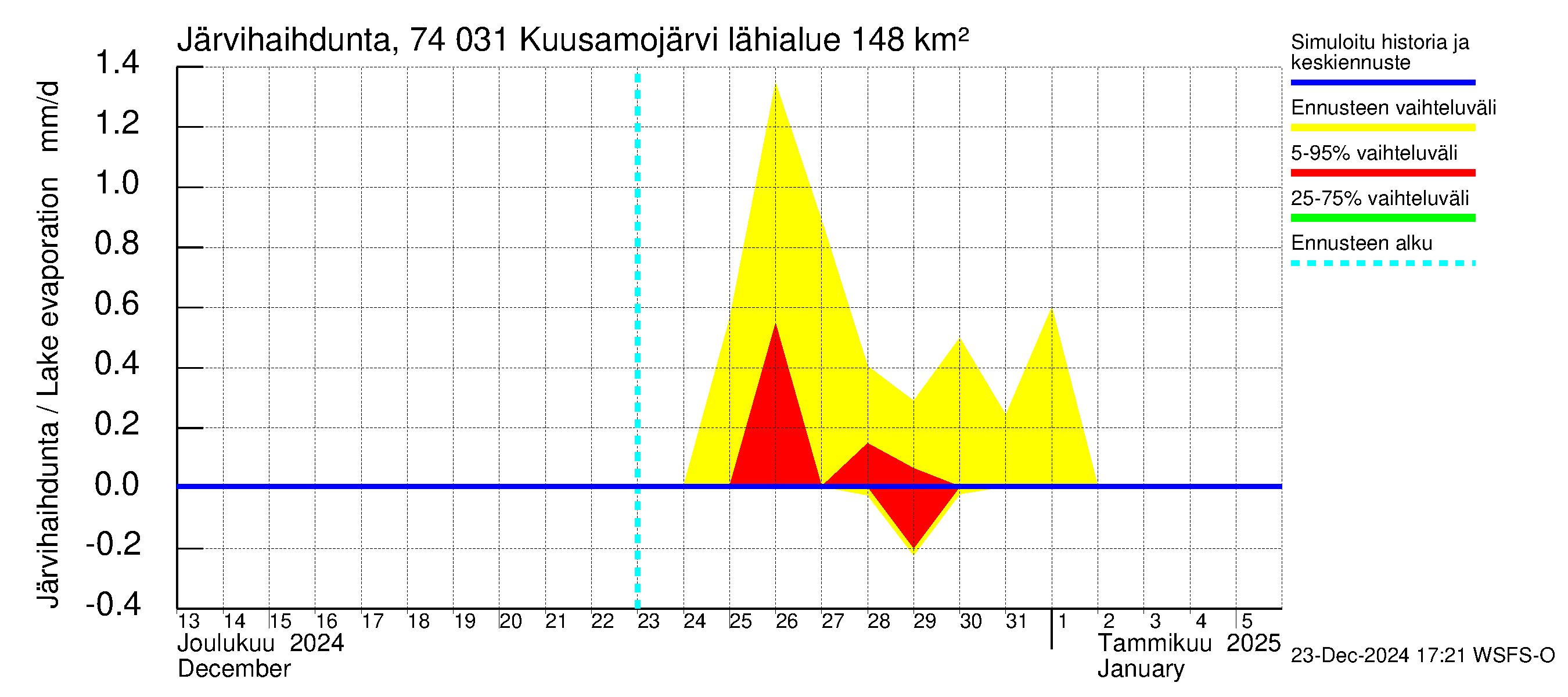 Vienan Kemin vesistöalue - Kuusamojärvi: Järvihaihdunta