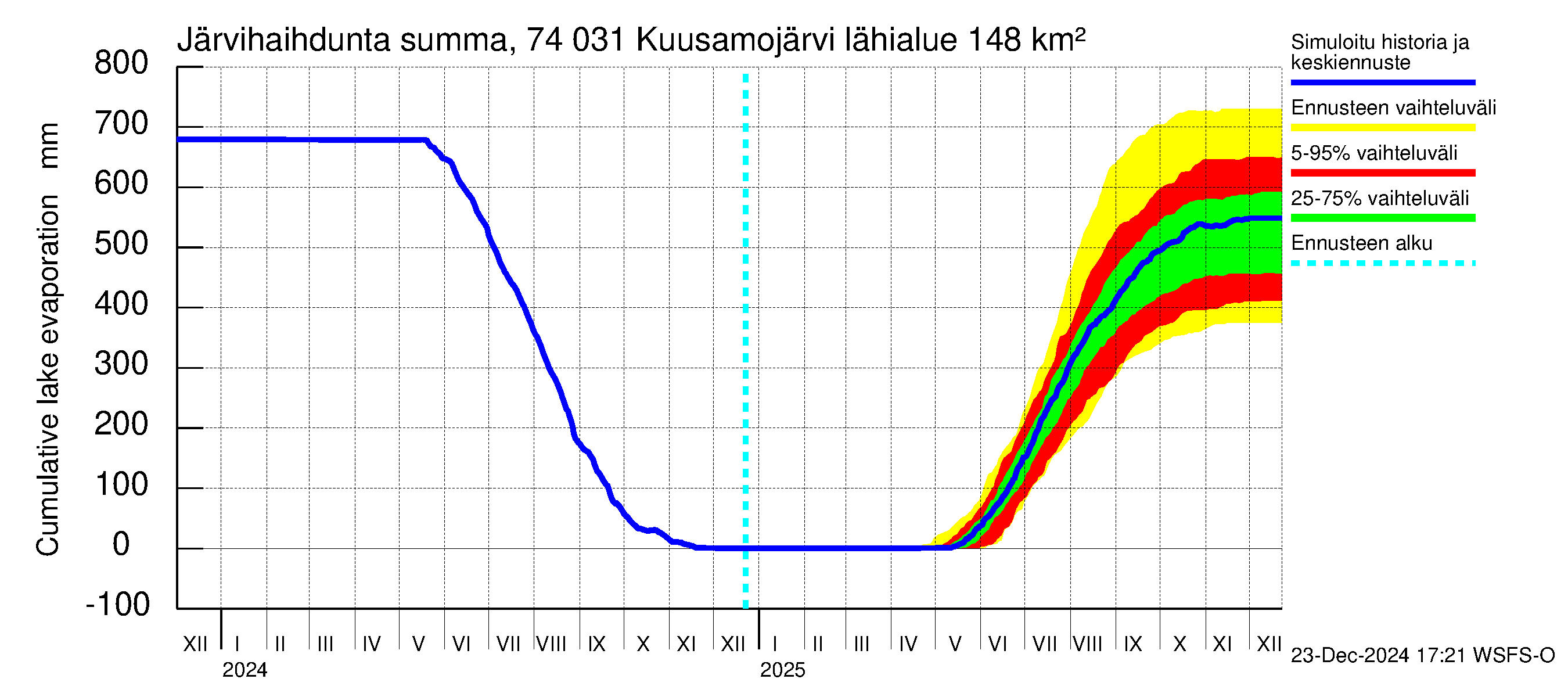 Vienan Kemin vesistöalue - Kuusamojärvi: Järvihaihdunta - summa