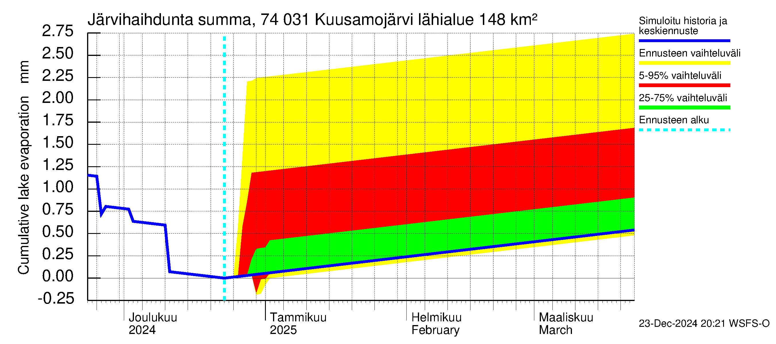 Vienan Kemin vesistöalue - Kuusamojärvi: Järvihaihdunta - summa