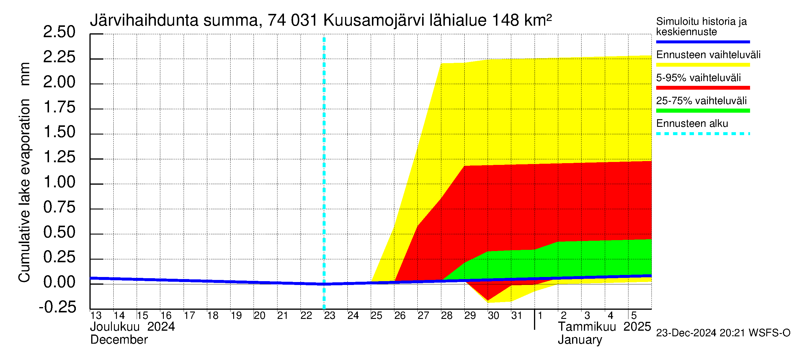 Vienan Kemin vesistöalue - Kuusamojärvi: Järvihaihdunta - summa