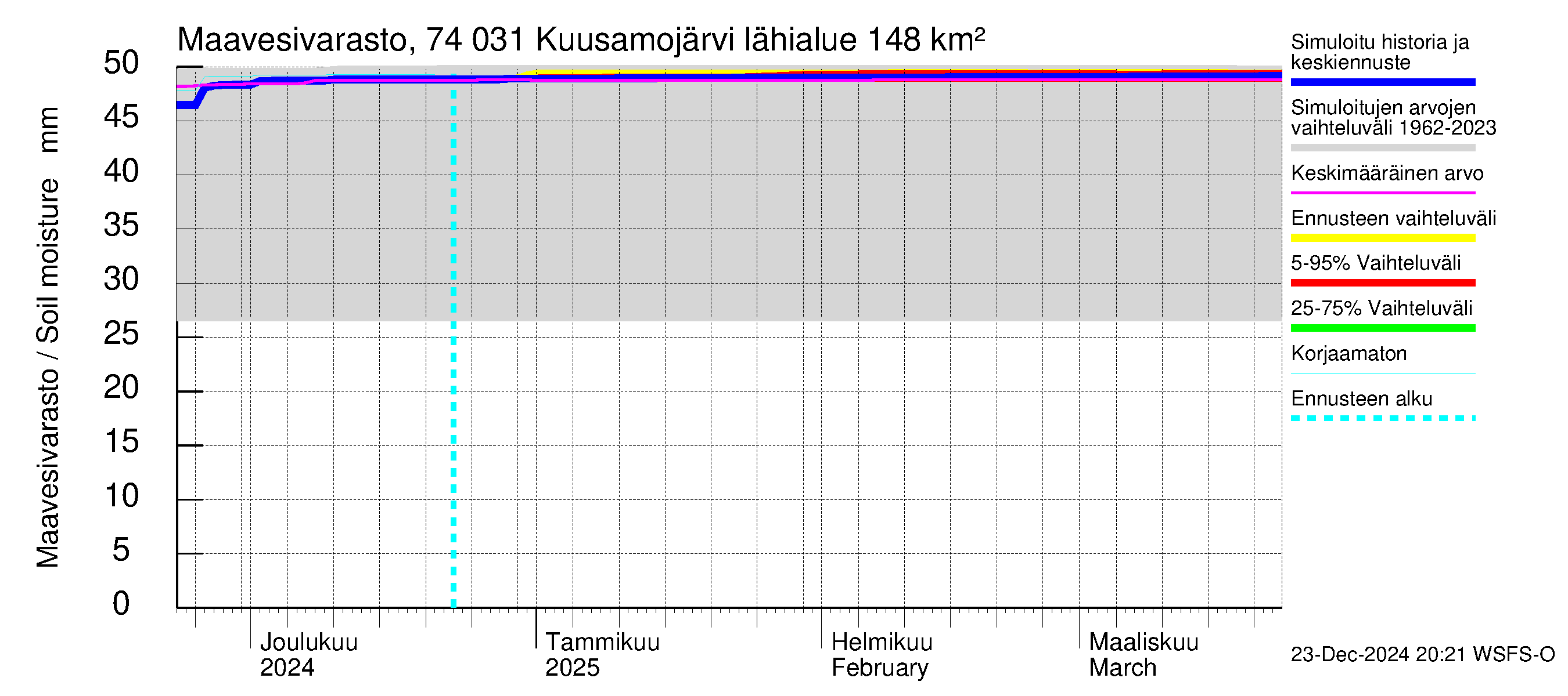 Vienan Kemin vesistöalue - Kuusamojärvi: Maavesivarasto