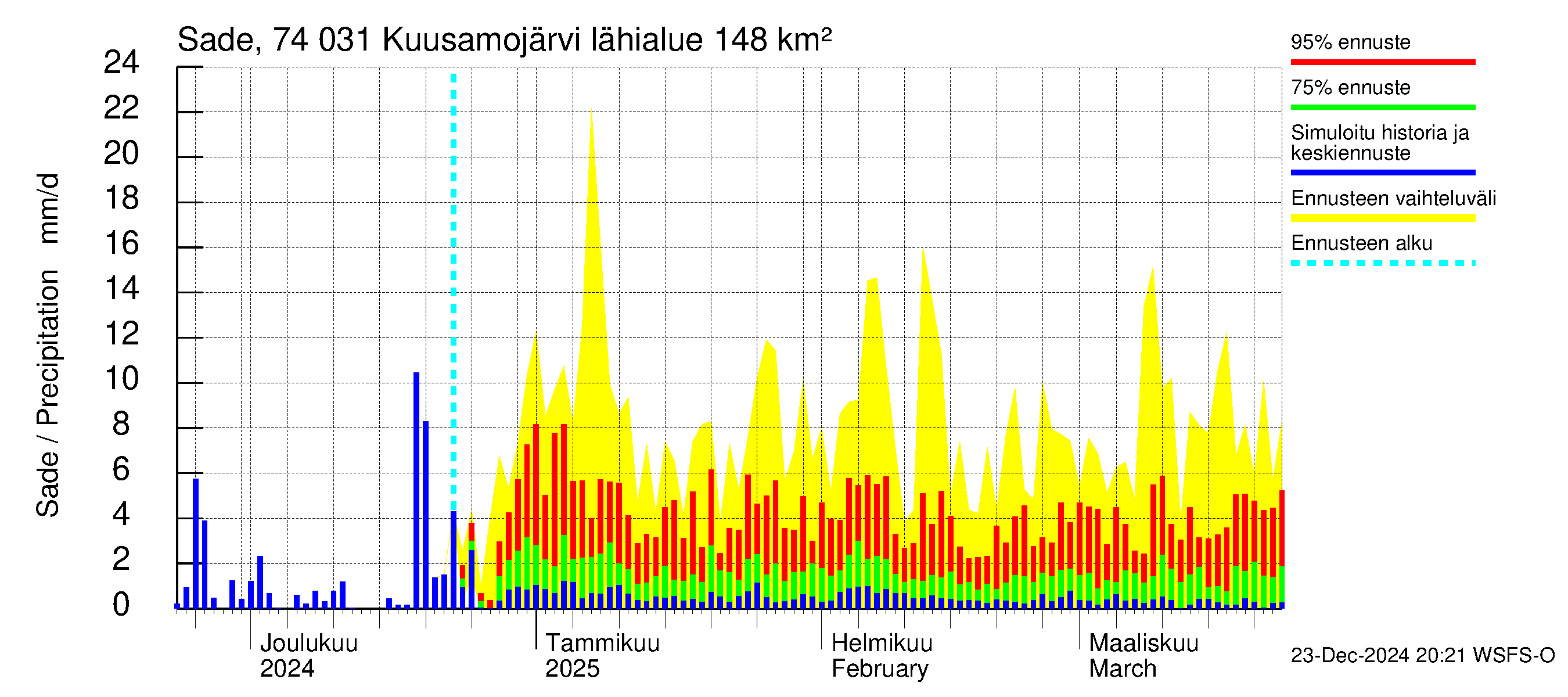 Vienan Kemin vesistöalue - Kuusamojärvi: Sade