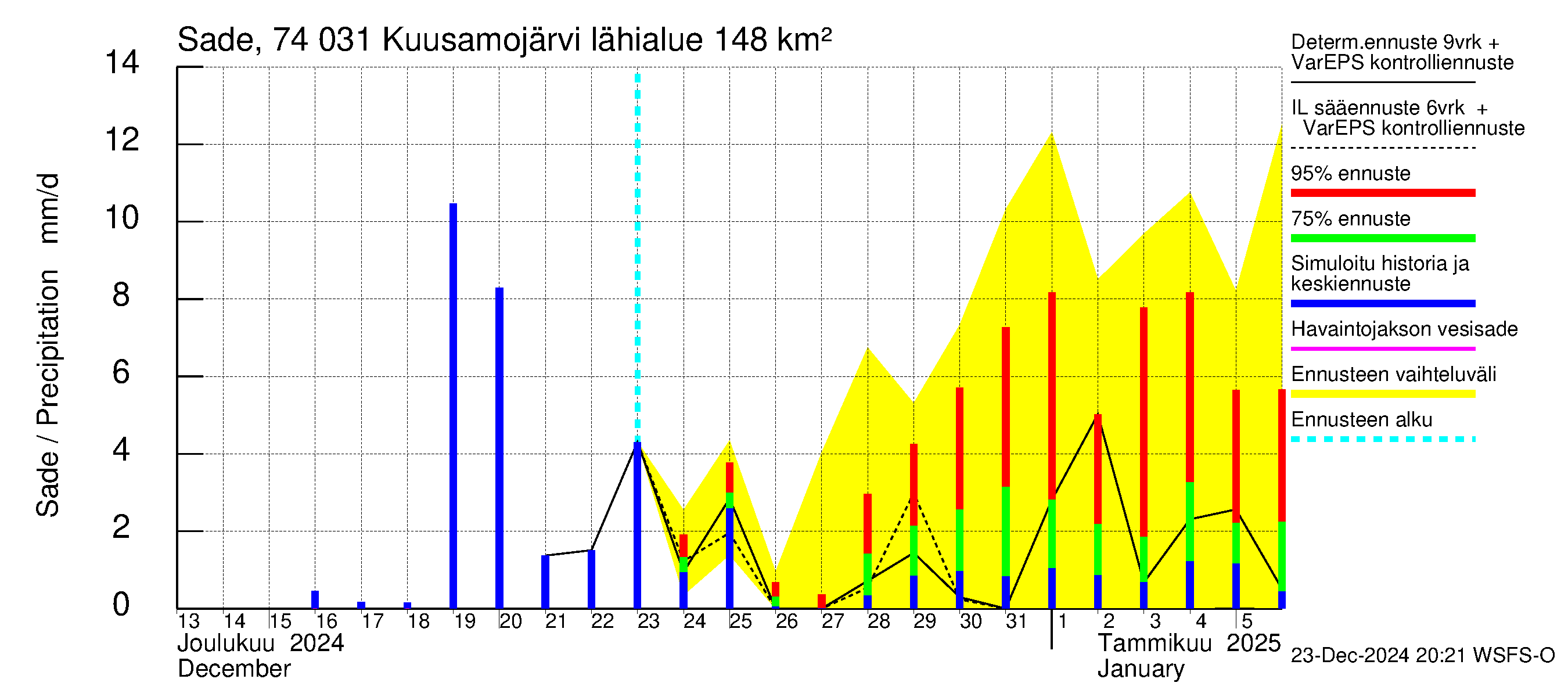 Vienan Kemin vesistöalue - Kuusamojärvi: Sade