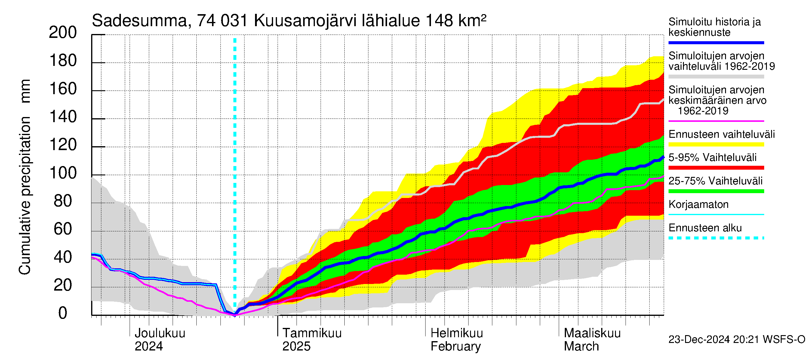 Vienan Kemin vesistöalue - Kuusamojärvi: Sade - summa