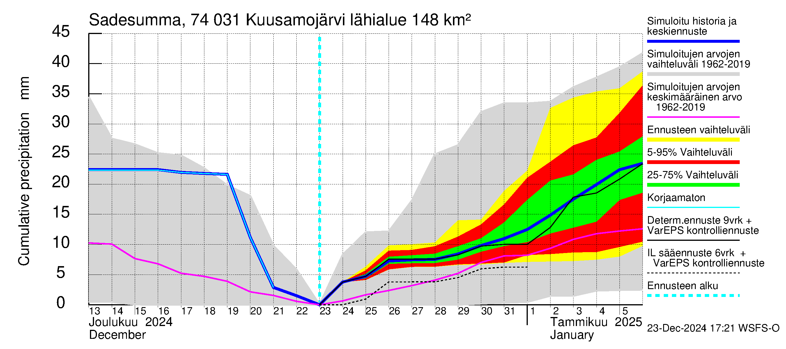 Vienan Kemin vesistöalue - Kuusamojärvi: Sade - summa