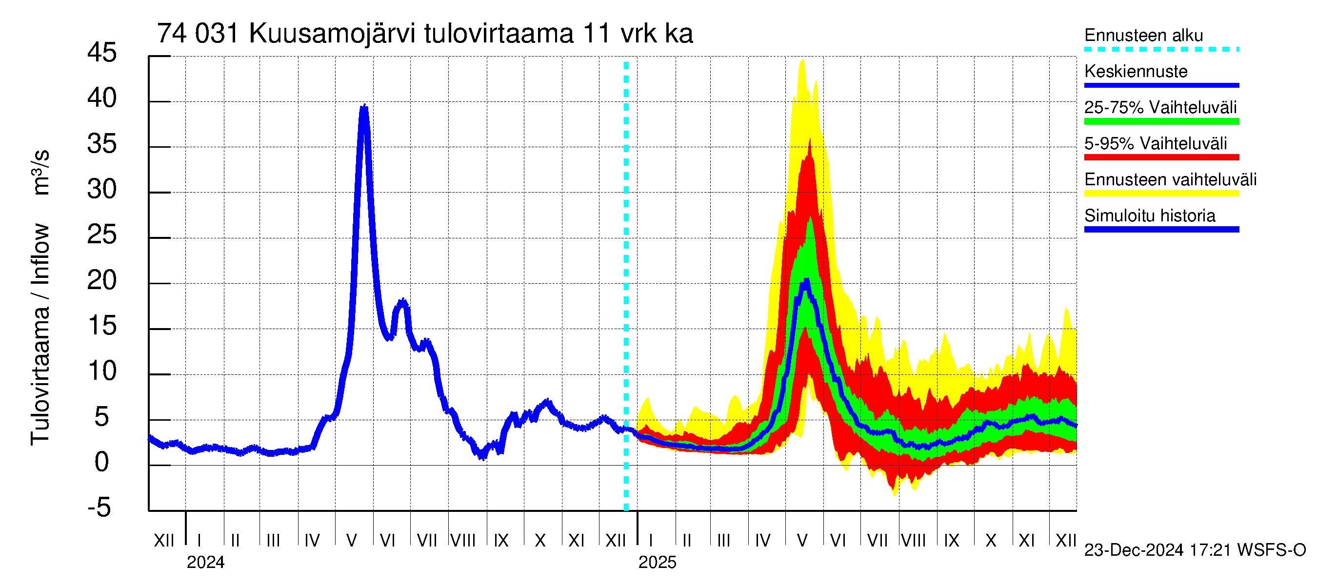 Vienan Kemin vesistöalue - Kuusamojärvi: Tulovirtaama (usean vuorokauden liukuva keskiarvo) - jakaumaennuste