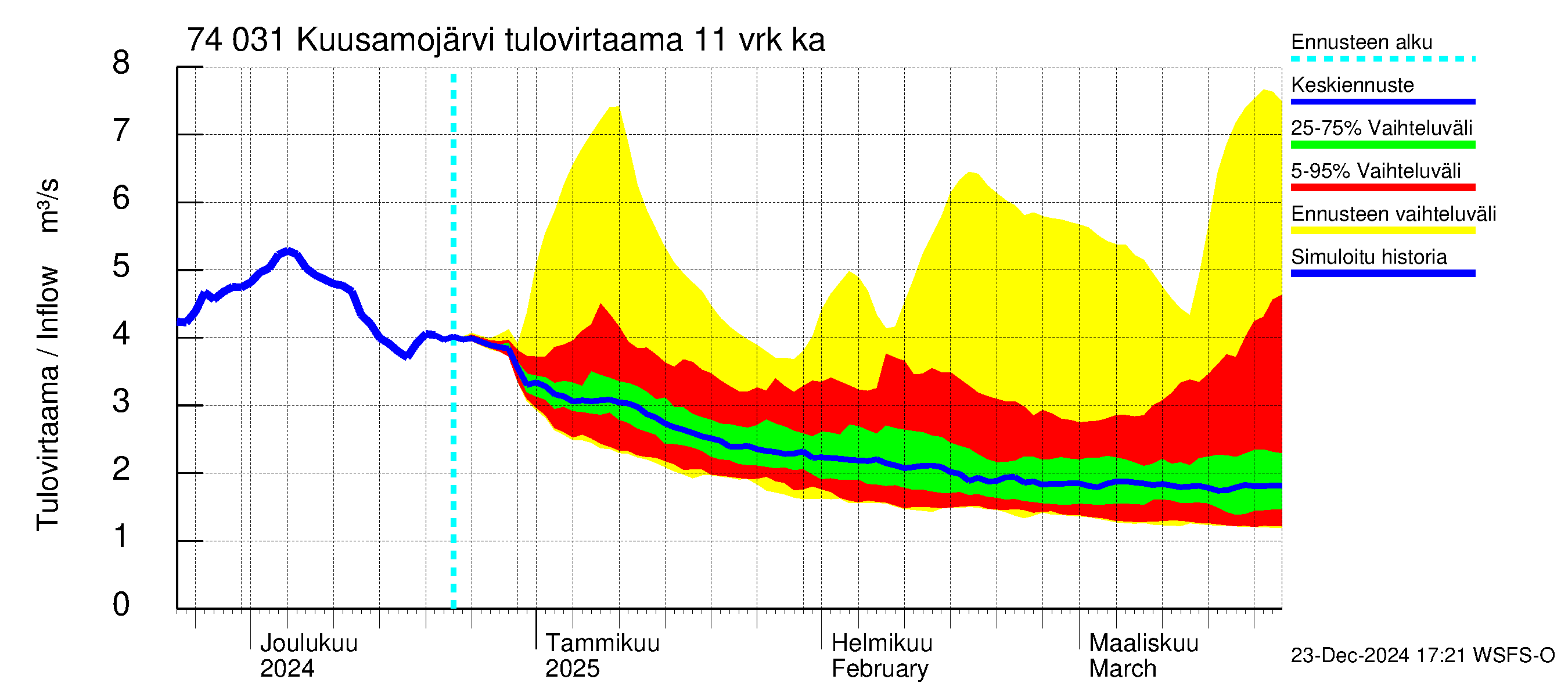 Vienan Kemin vesistöalue - Kuusamojärvi: Tulovirtaama (usean vuorokauden liukuva keskiarvo) - jakaumaennuste