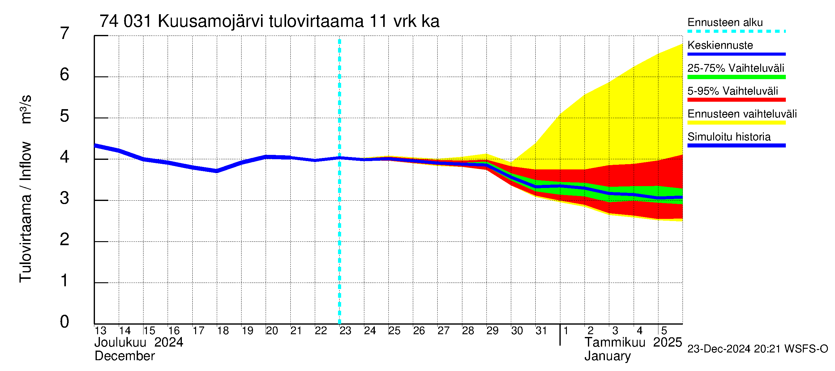 Vienan Kemin vesistöalue - Kuusamojärvi: Tulovirtaama (usean vuorokauden liukuva keskiarvo) - jakaumaennuste