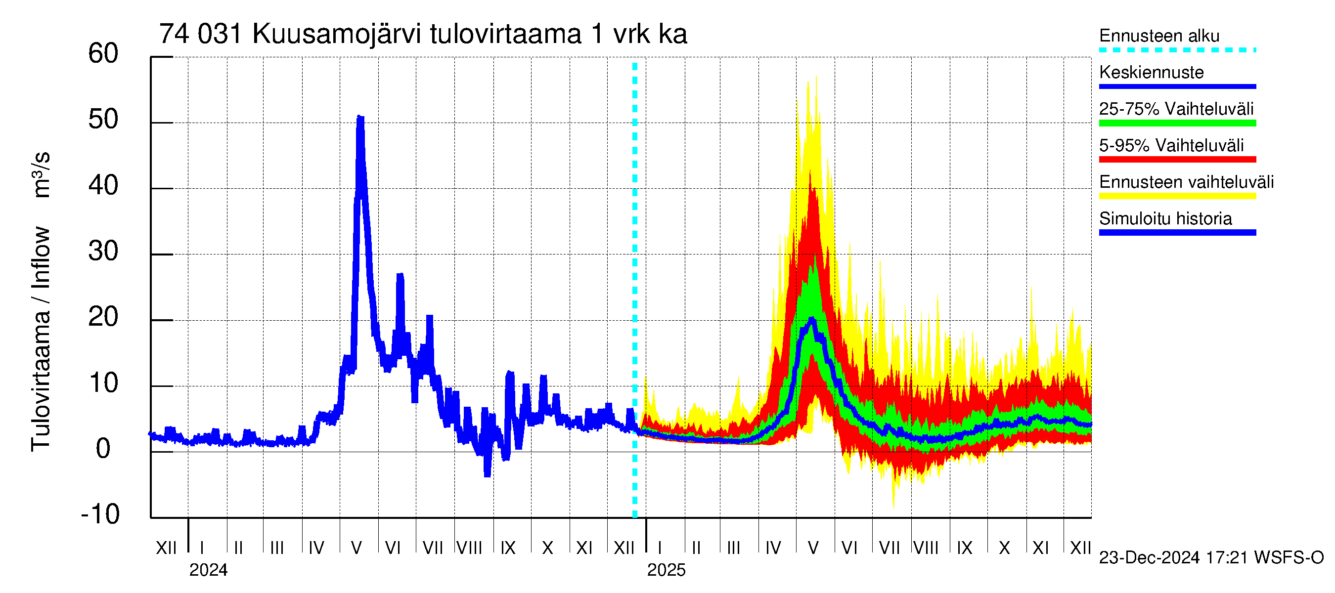 Vienan Kemin vesistöalue - Kuusamojärvi: Tulovirtaama - jakaumaennuste