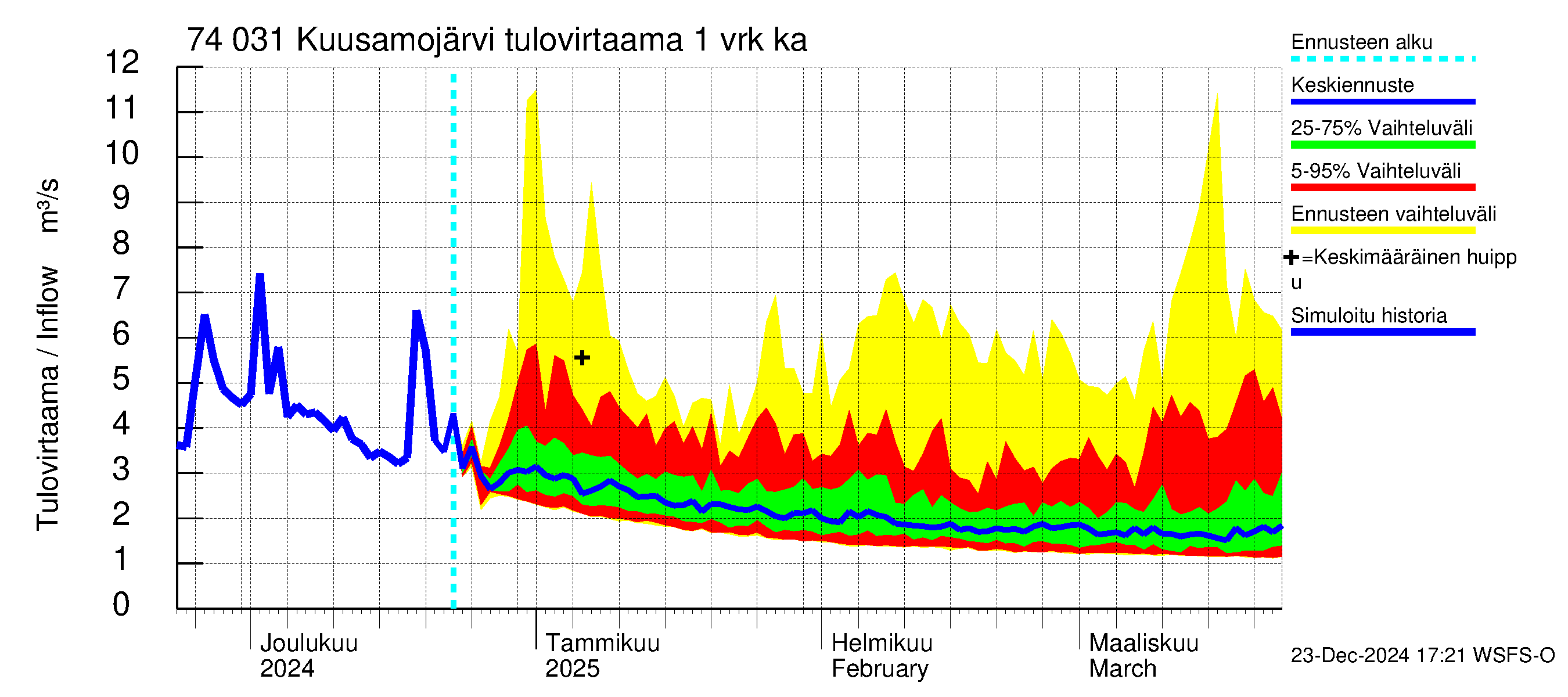 Vienan Kemin vesistöalue - Kuusamojärvi: Tulovirtaama - jakaumaennuste