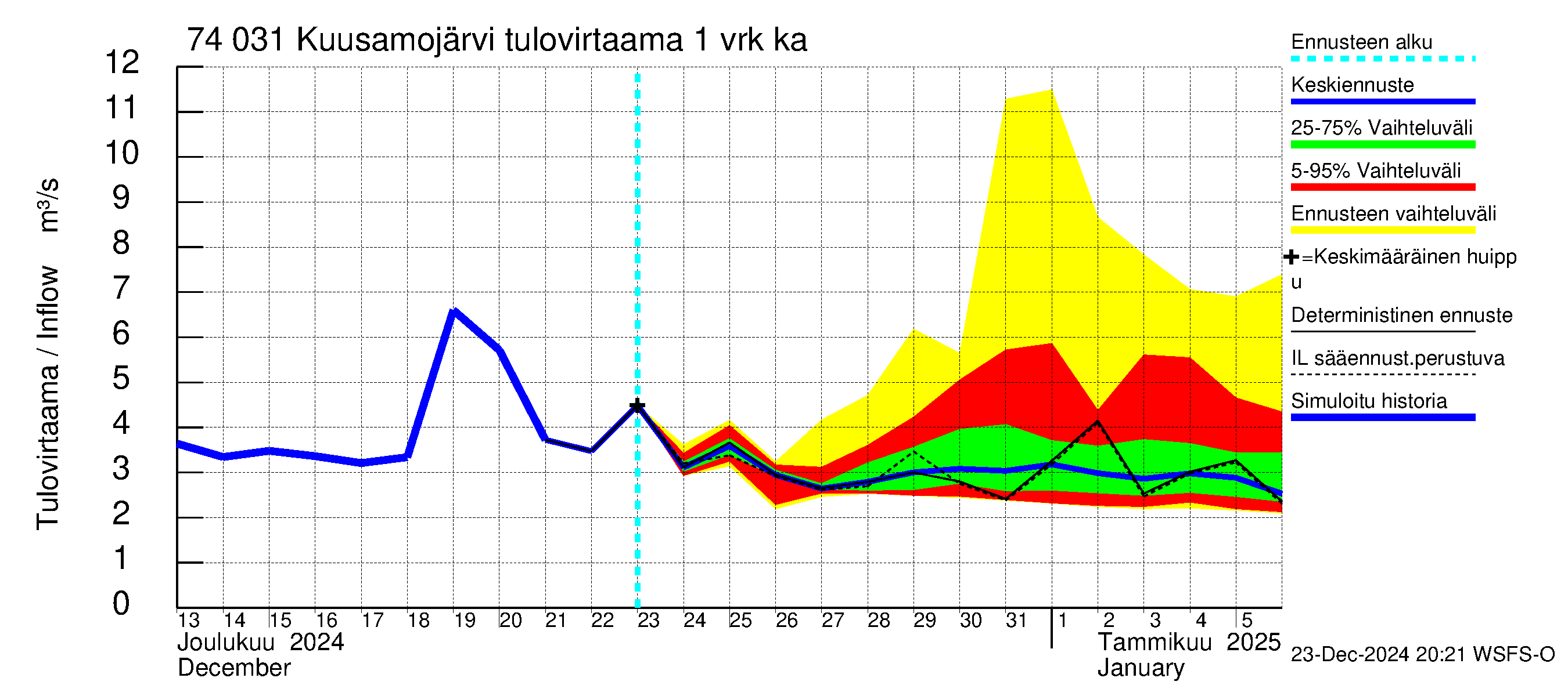 Vienan Kemin vesistöalue - Kuusamojärvi: Tulovirtaama - jakaumaennuste