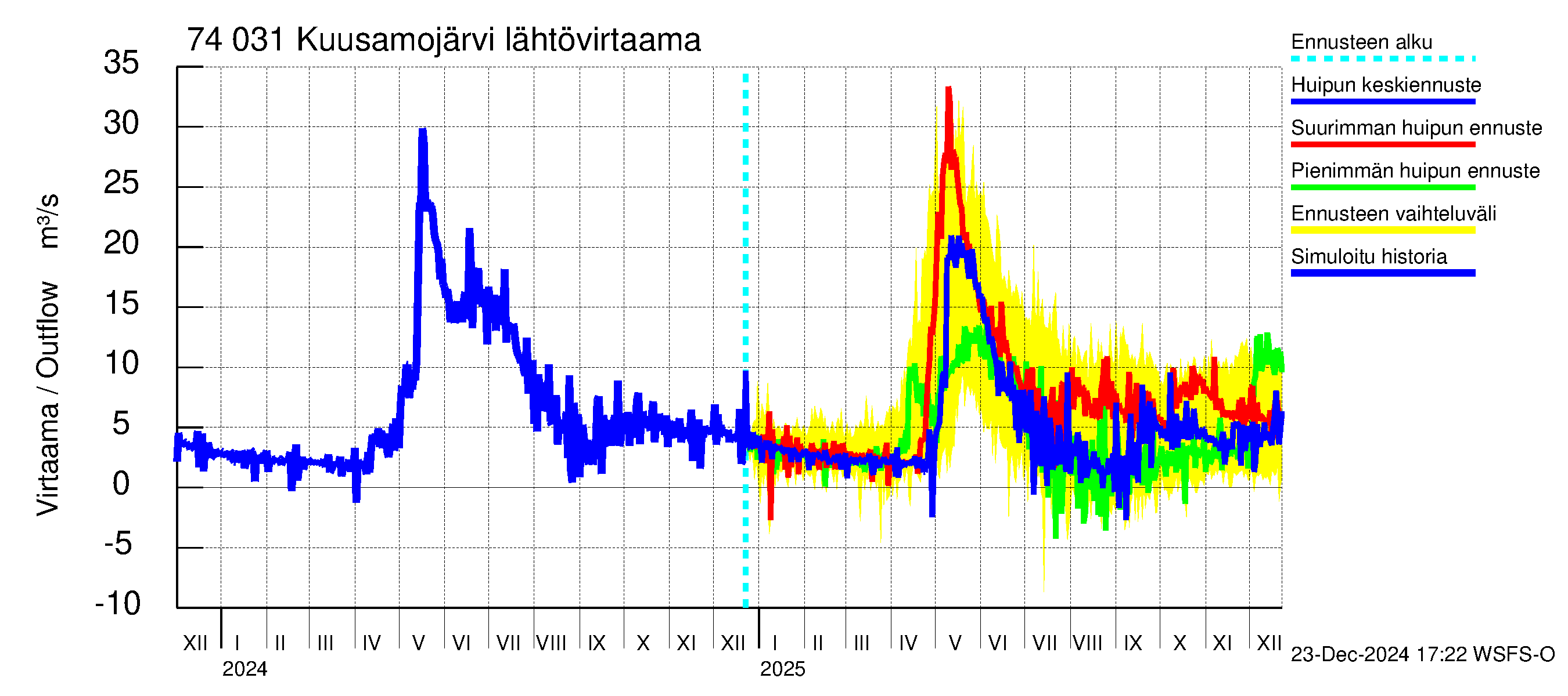 Vienan Kemin vesistöalue - Kuusamojärvi: Lähtövirtaama / juoksutus - huippujen keski- ja ääriennusteet