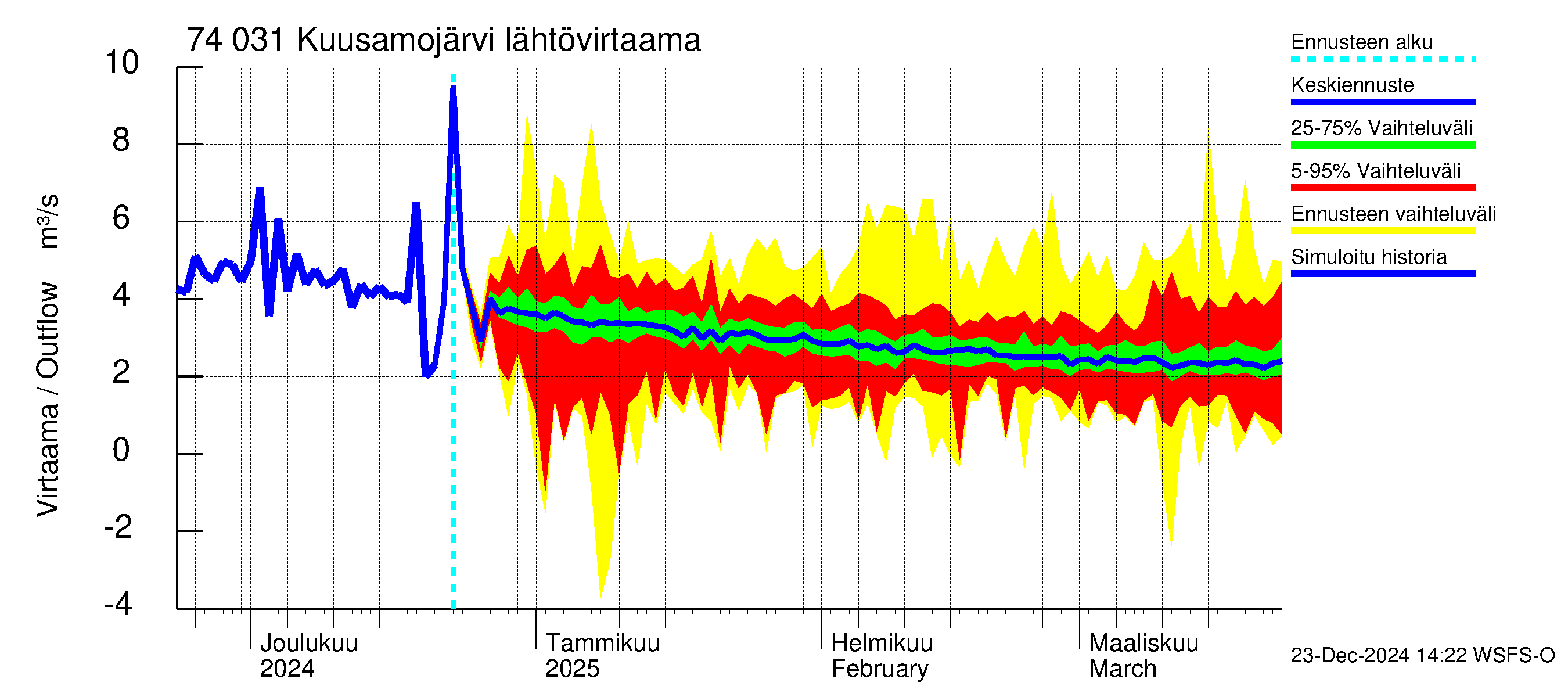 Vienan Kemin vesistöalue - Kuusamojärvi: Lähtövirtaama / juoksutus - jakaumaennuste