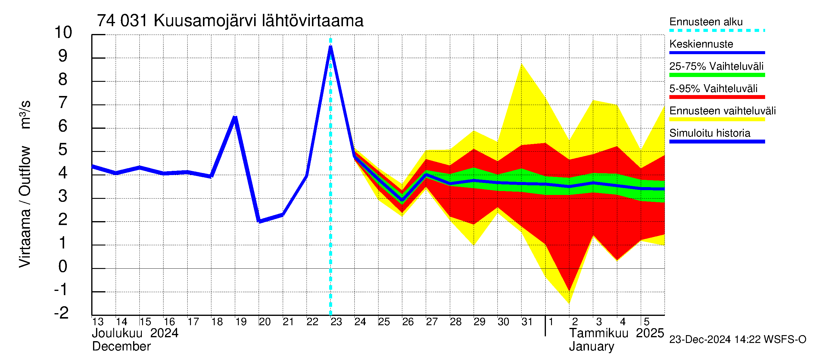 Vienan Kemin vesistöalue - Kuusamojärvi: Lähtövirtaama / juoksutus - jakaumaennuste