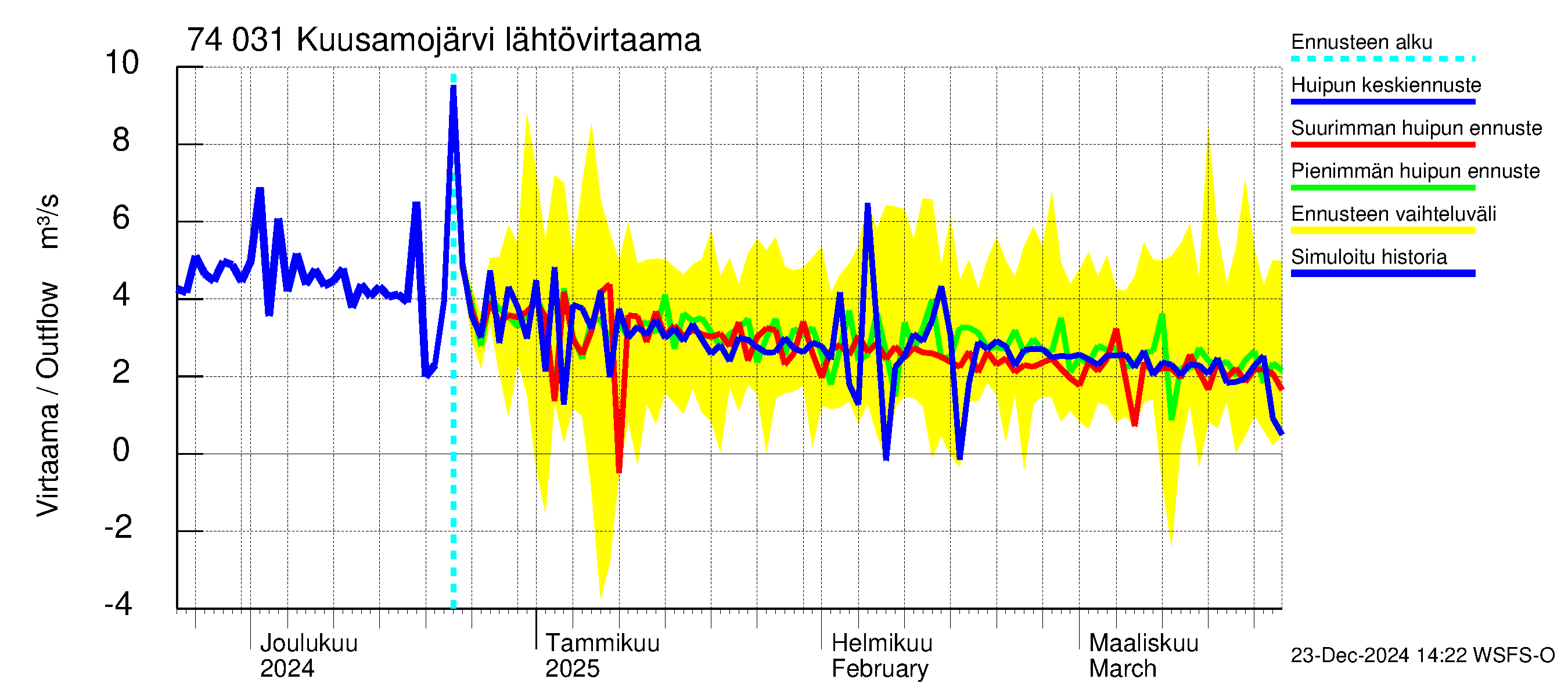 Vienan Kemin vesistöalue - Kuusamojärvi: Lähtövirtaama / juoksutus - huippujen keski- ja ääriennusteet