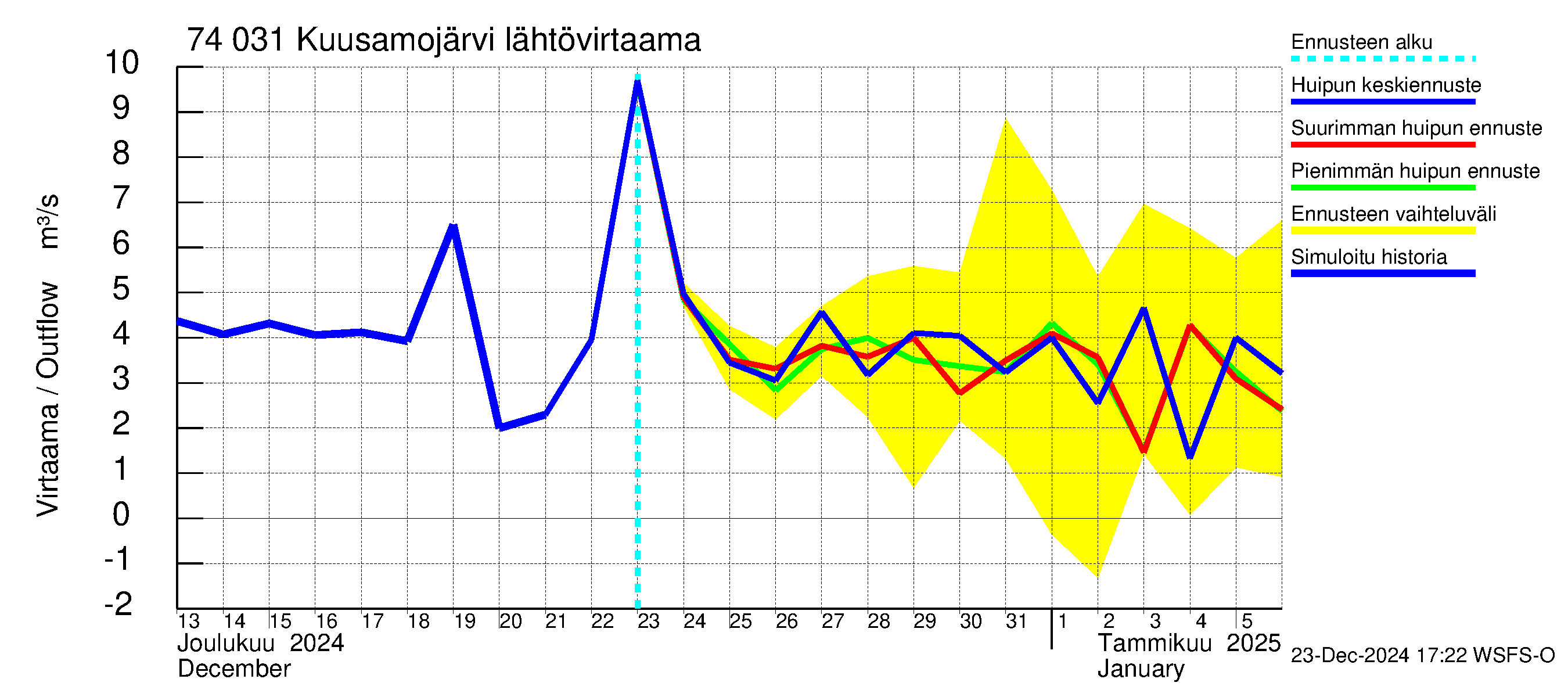 Vienan Kemin vesistöalue - Kuusamojärvi: Lähtövirtaama / juoksutus - huippujen keski- ja ääriennusteet