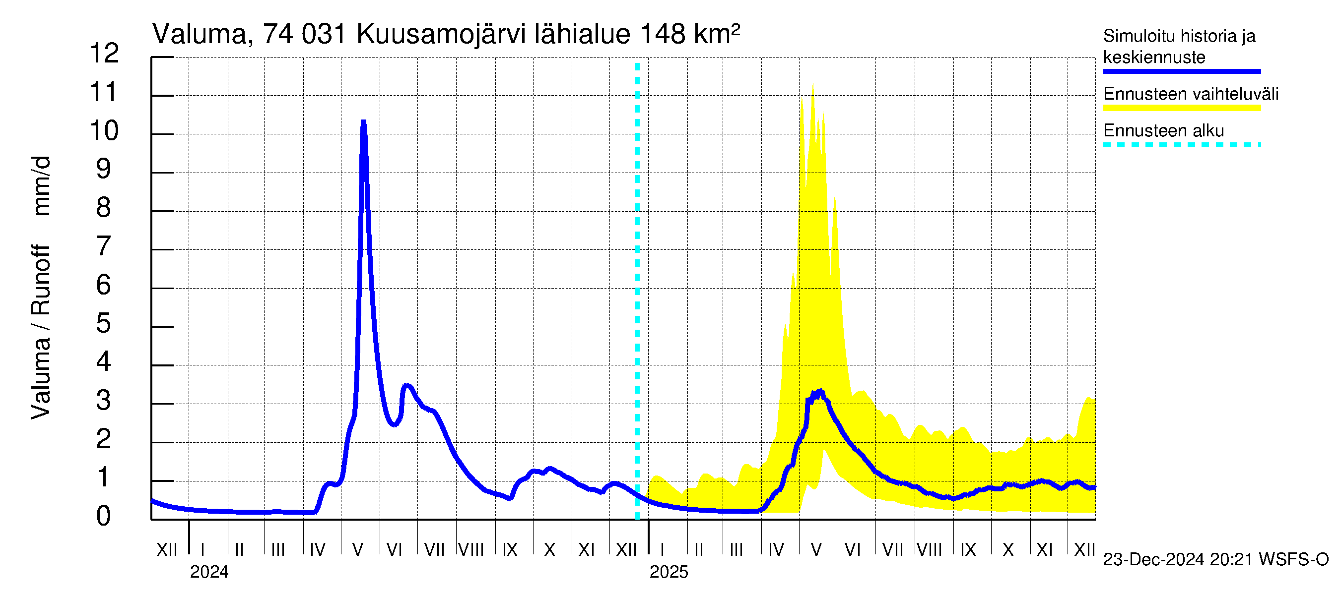 Vienan Kemin vesistöalue - Kuusamojärvi: Valuma