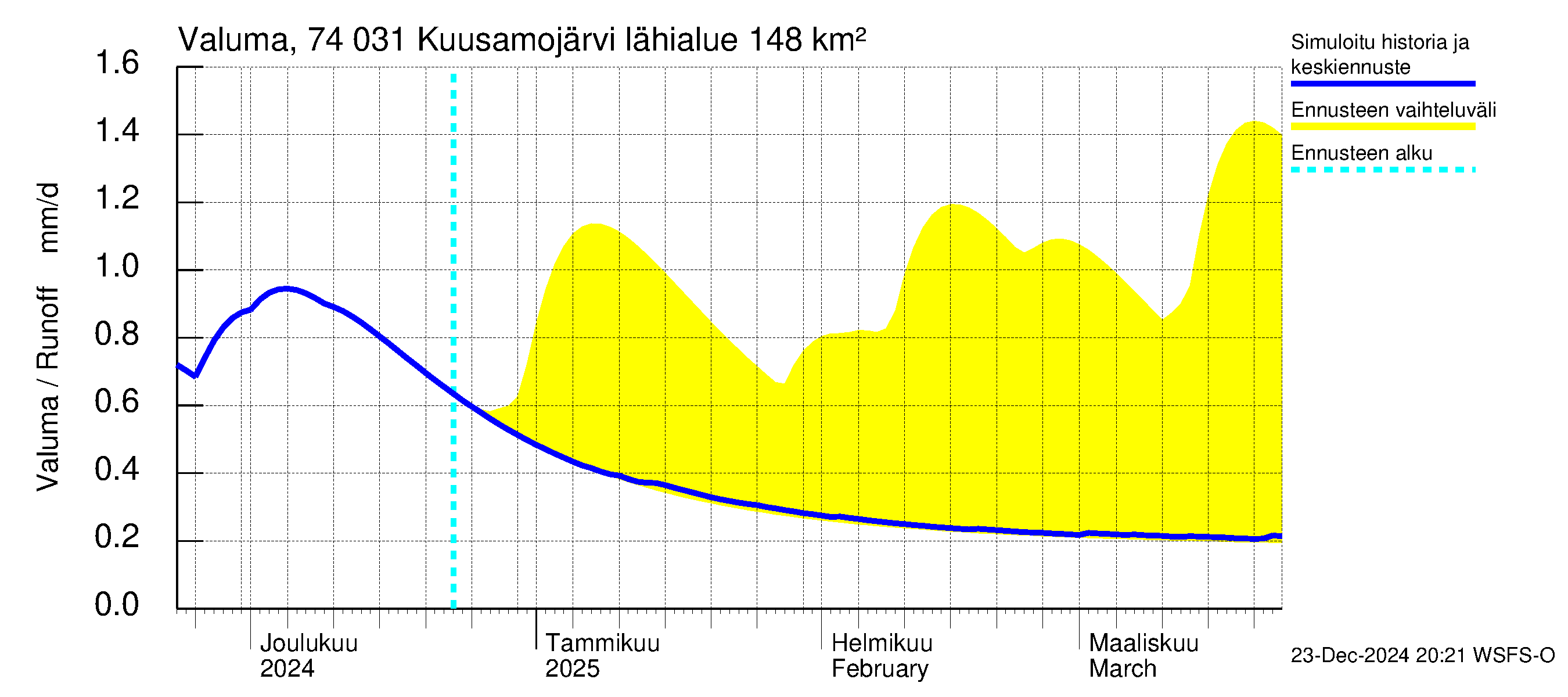 Vienan Kemin vesistöalue - Kuusamojärvi: Valuma