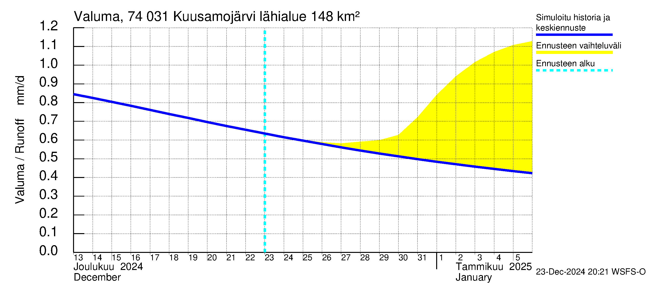 Vienan Kemin vesistöalue - Kuusamojärvi: Valuma