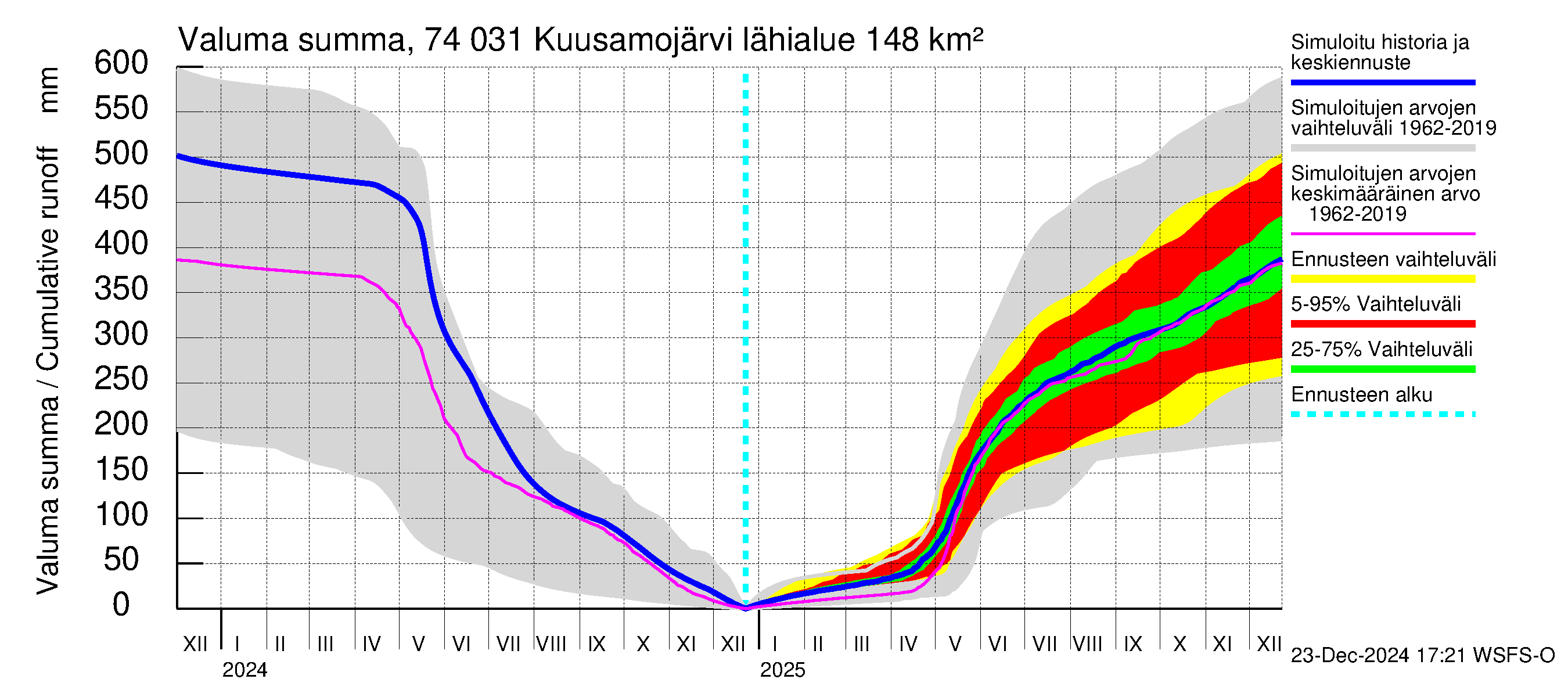 Vienan Kemin vesistöalue - Kuusamojärvi: Valuma - summa