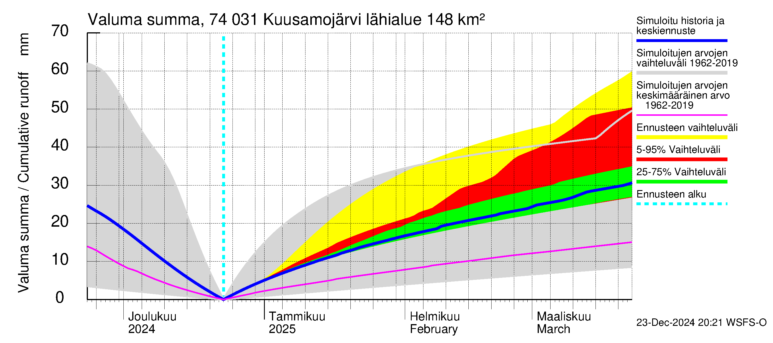 Vienan Kemin vesistöalue - Kuusamojärvi: Valuma - summa