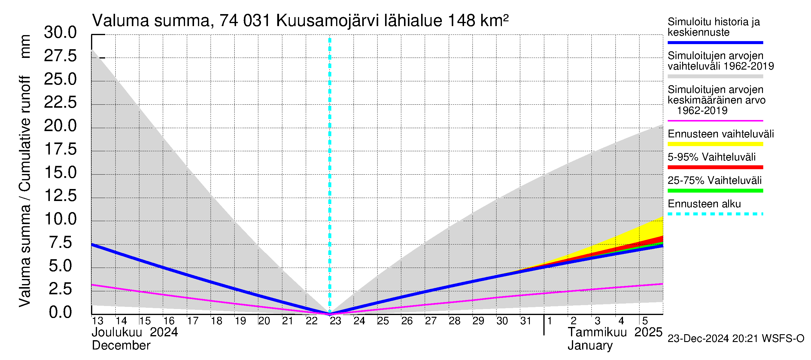 Vienan Kemin vesistöalue - Kuusamojärvi: Valuma - summa