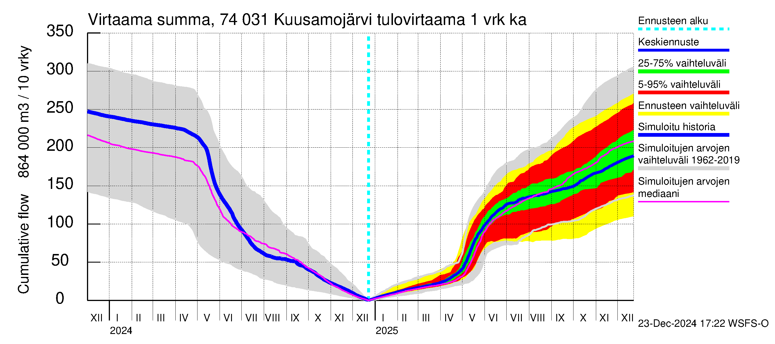 Vienan Kemin vesistöalue - Kuusamojärvi: Tulovirtaama - summa