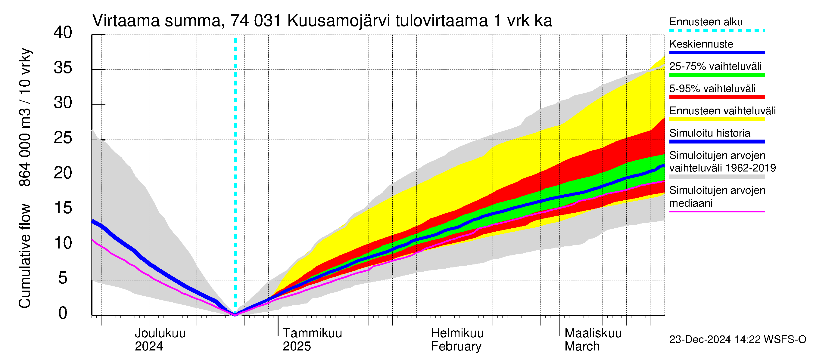 Vienan Kemin vesistöalue - Kuusamojärvi: Tulovirtaama - summa