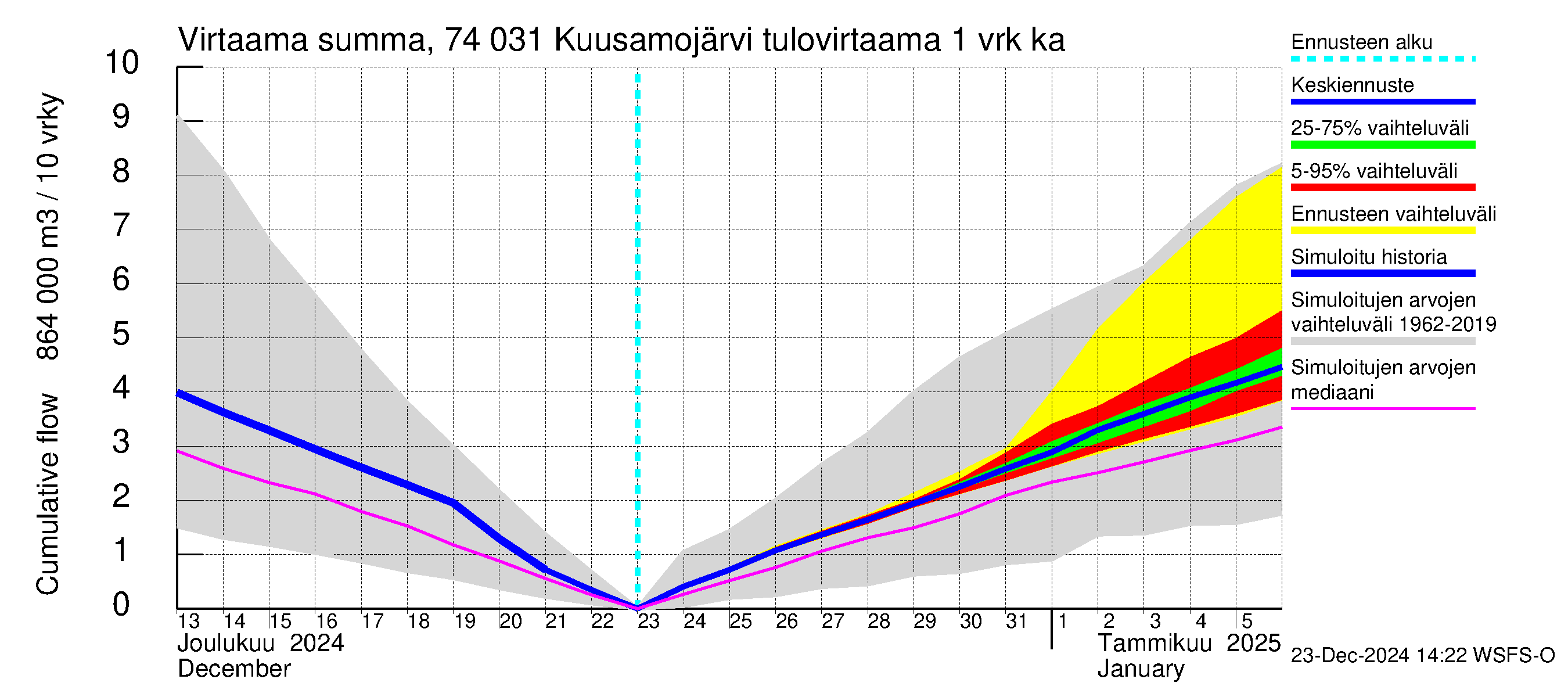 Vienan Kemin vesistöalue - Kuusamojärvi: Tulovirtaama - summa