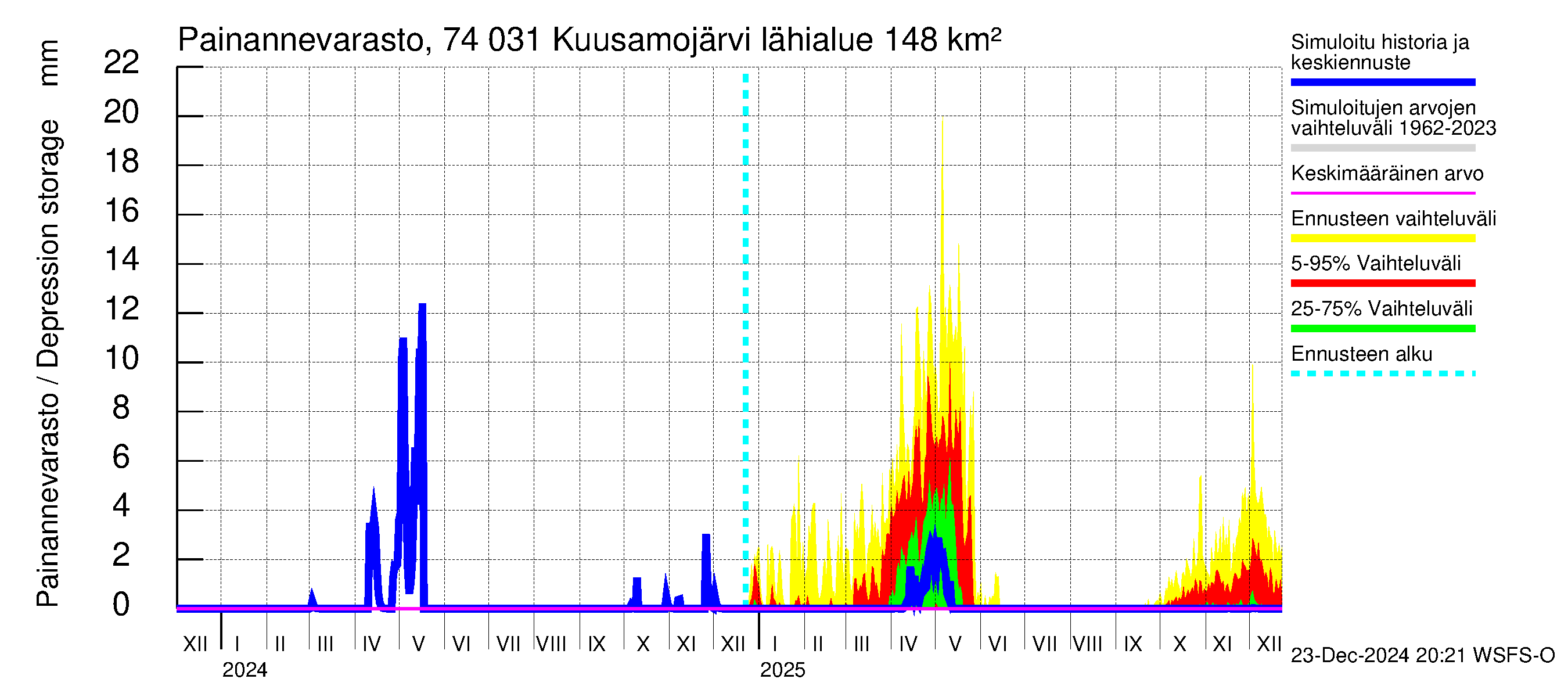 Vienan Kemin vesistöalue - Kuusamojärvi: Painannevarasto