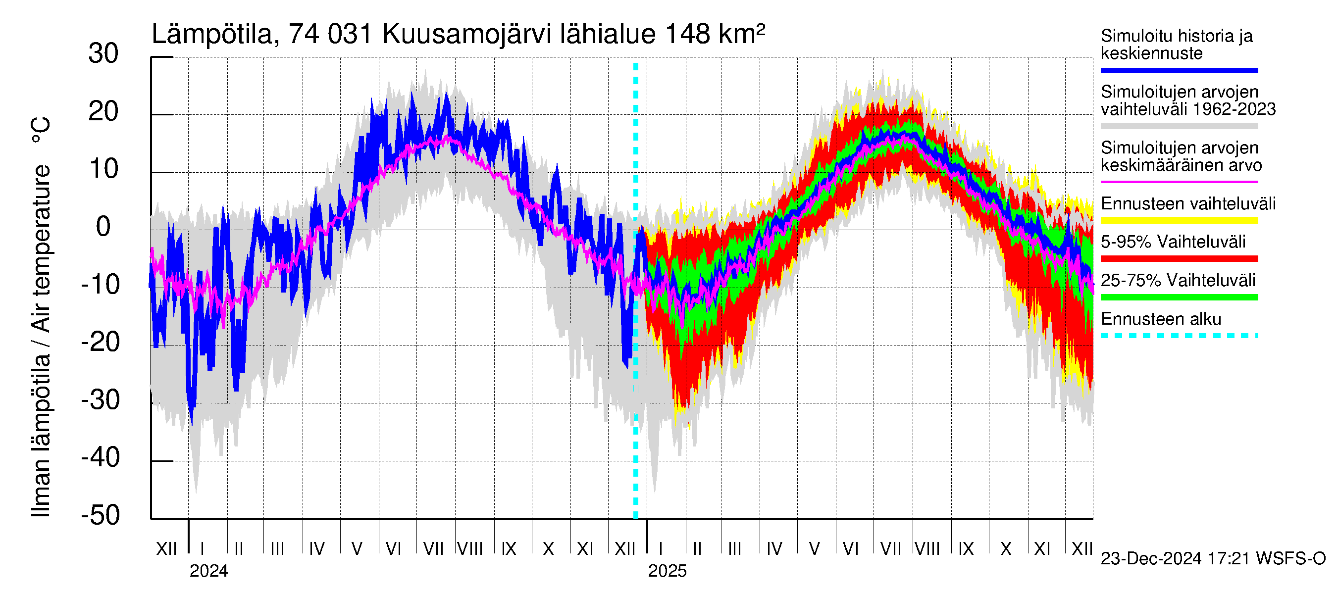 Vienan Kemin vesistöalue - Kuusamojärvi: Ilman lämpötila