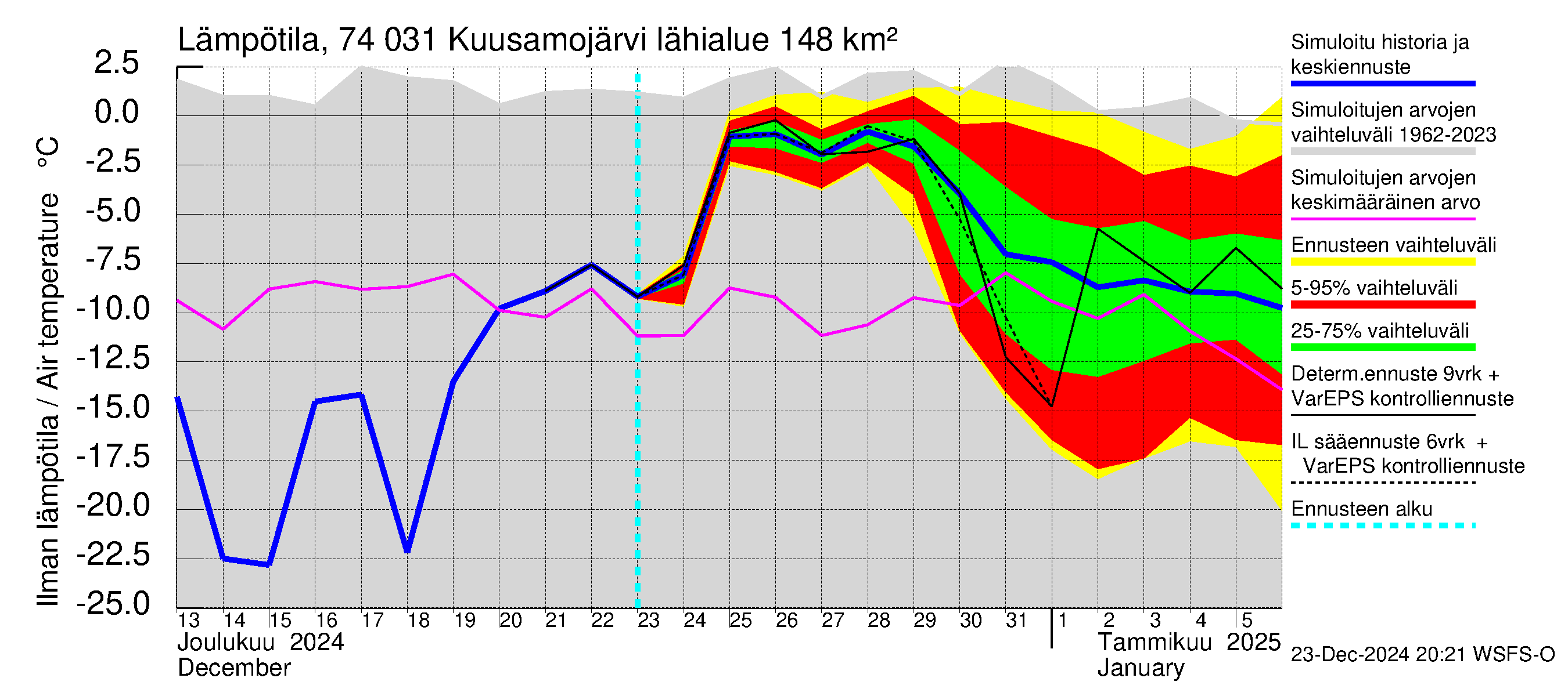 Vienan Kemin vesistöalue - Kuusamojärvi: Ilman lämpötila