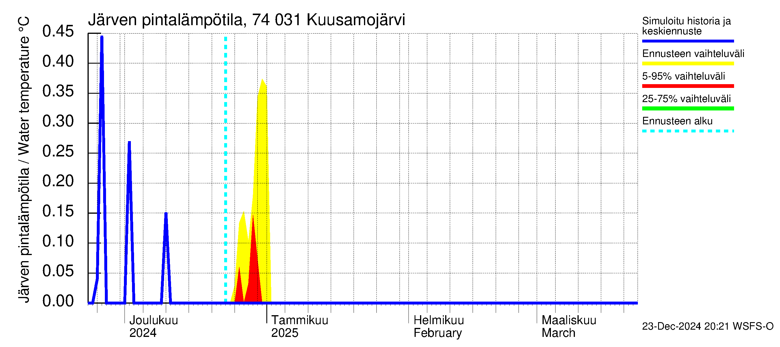 Vienan Kemin vesistöalue - Kuusamojärvi: Järven pintalämpötila