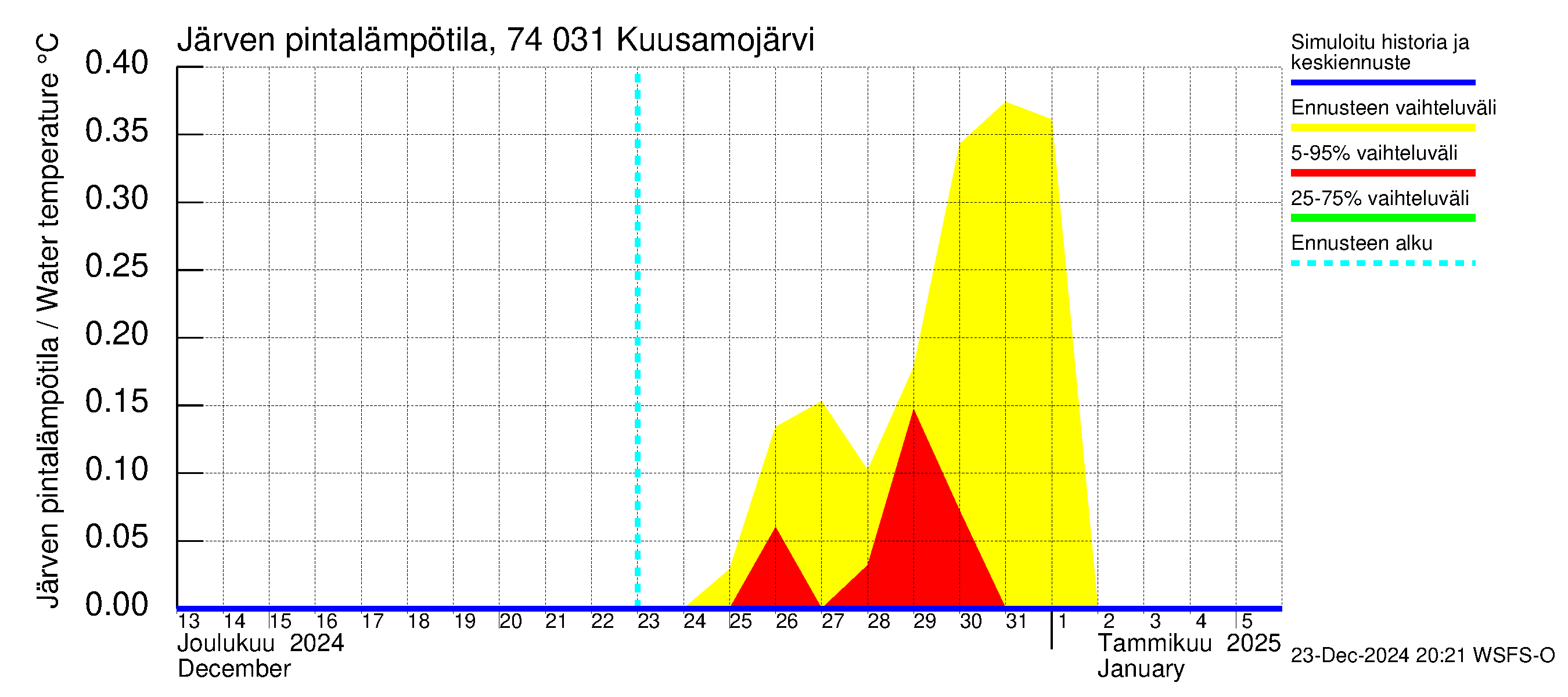 Vienan Kemin vesistöalue - Kuusamojärvi: Järven pintalämpötila