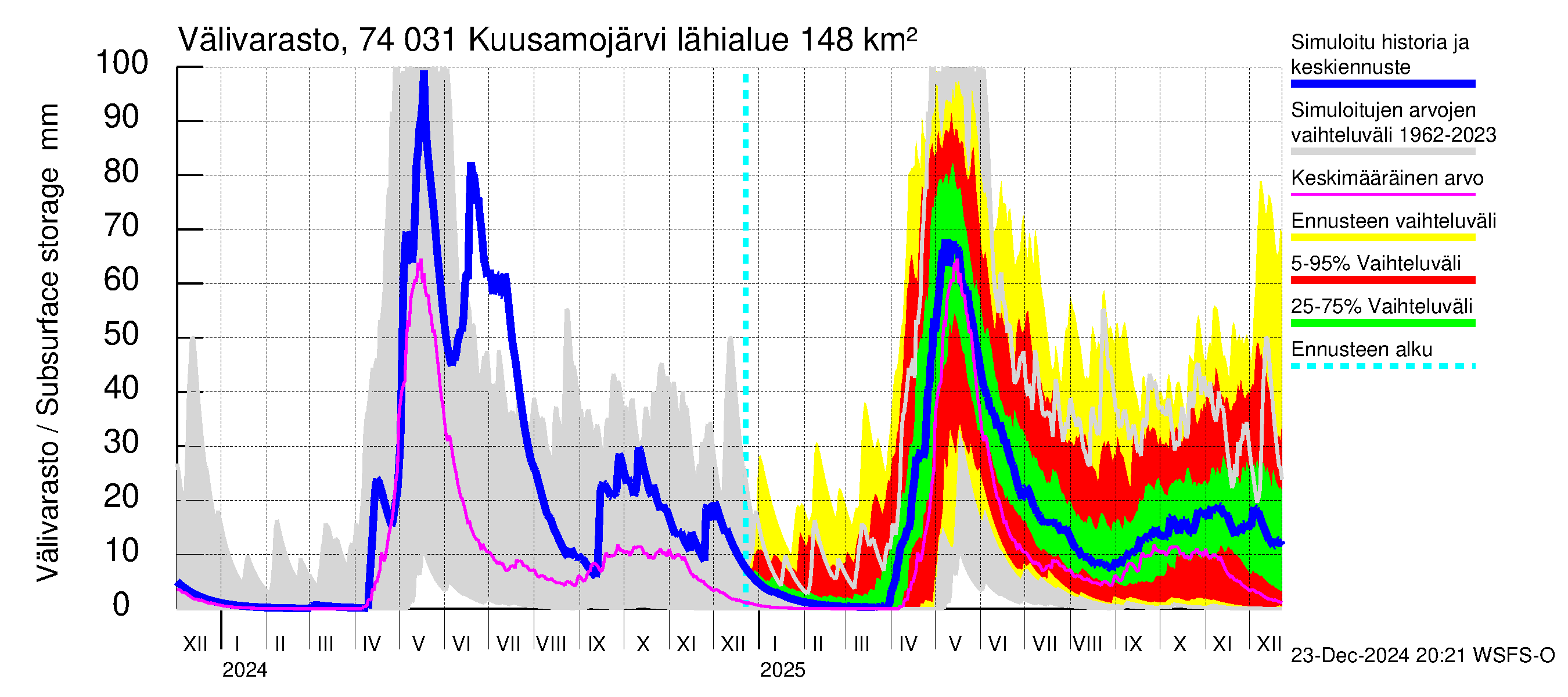 Vienan Kemin vesistöalue - Kuusamojärvi: Välivarasto