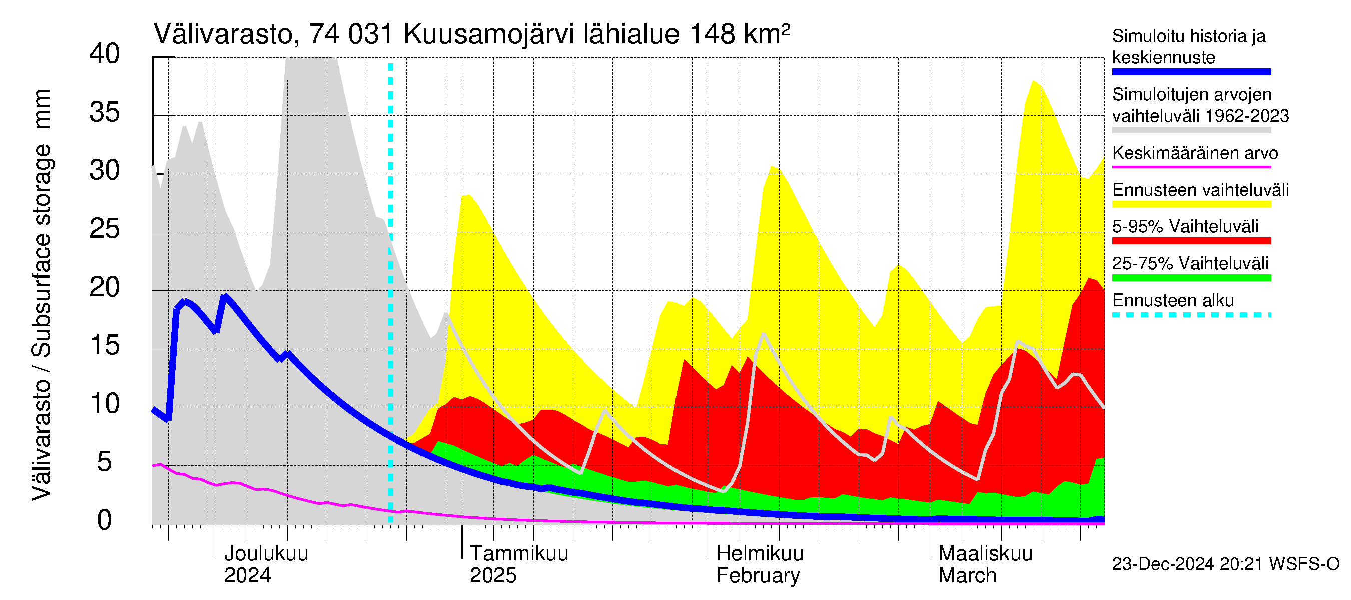 Vienan Kemin vesistöalue - Kuusamojärvi: Välivarasto