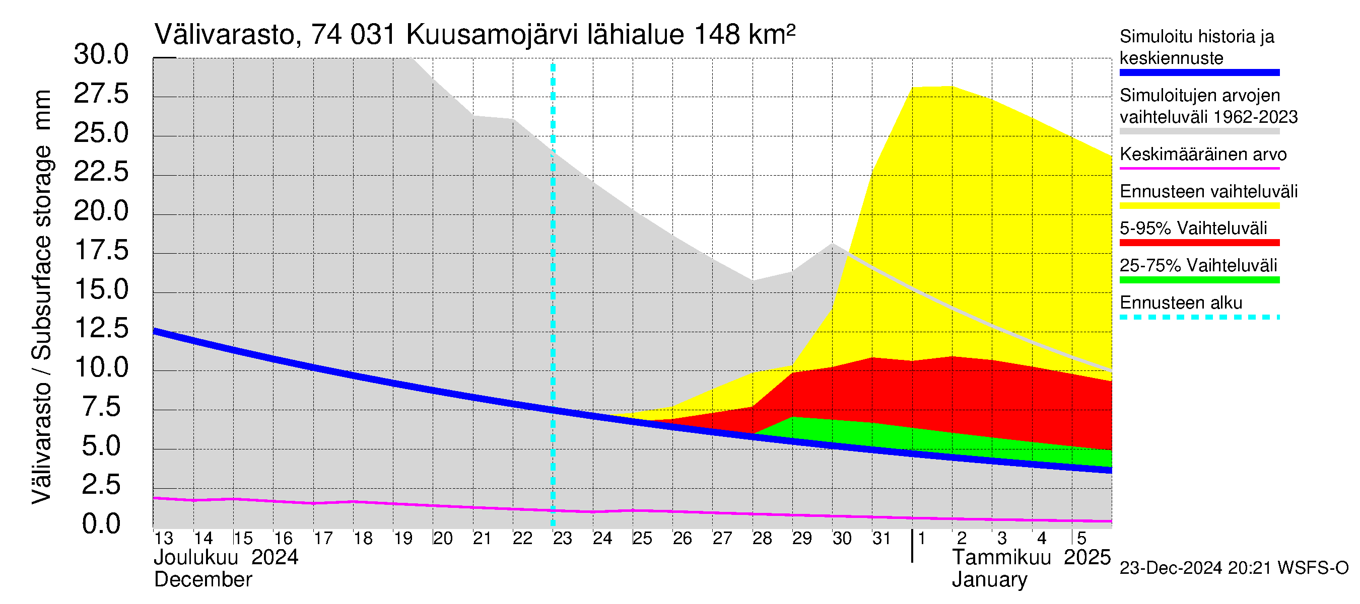 Vienan Kemin vesistöalue - Kuusamojärvi: Välivarasto