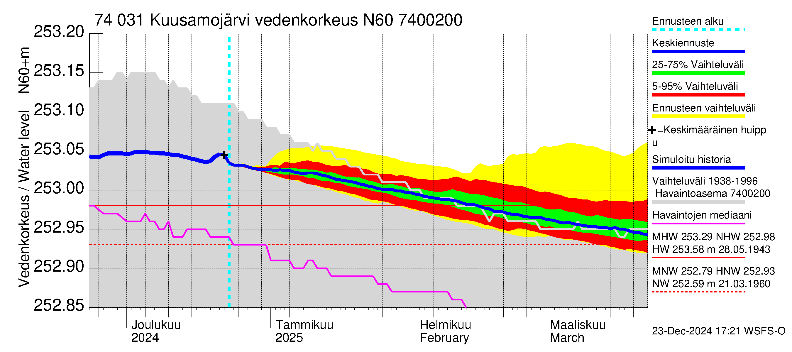 Vienan Kemin vesistöalue - Kuusamojärvi: Vedenkorkeus - jakaumaennuste