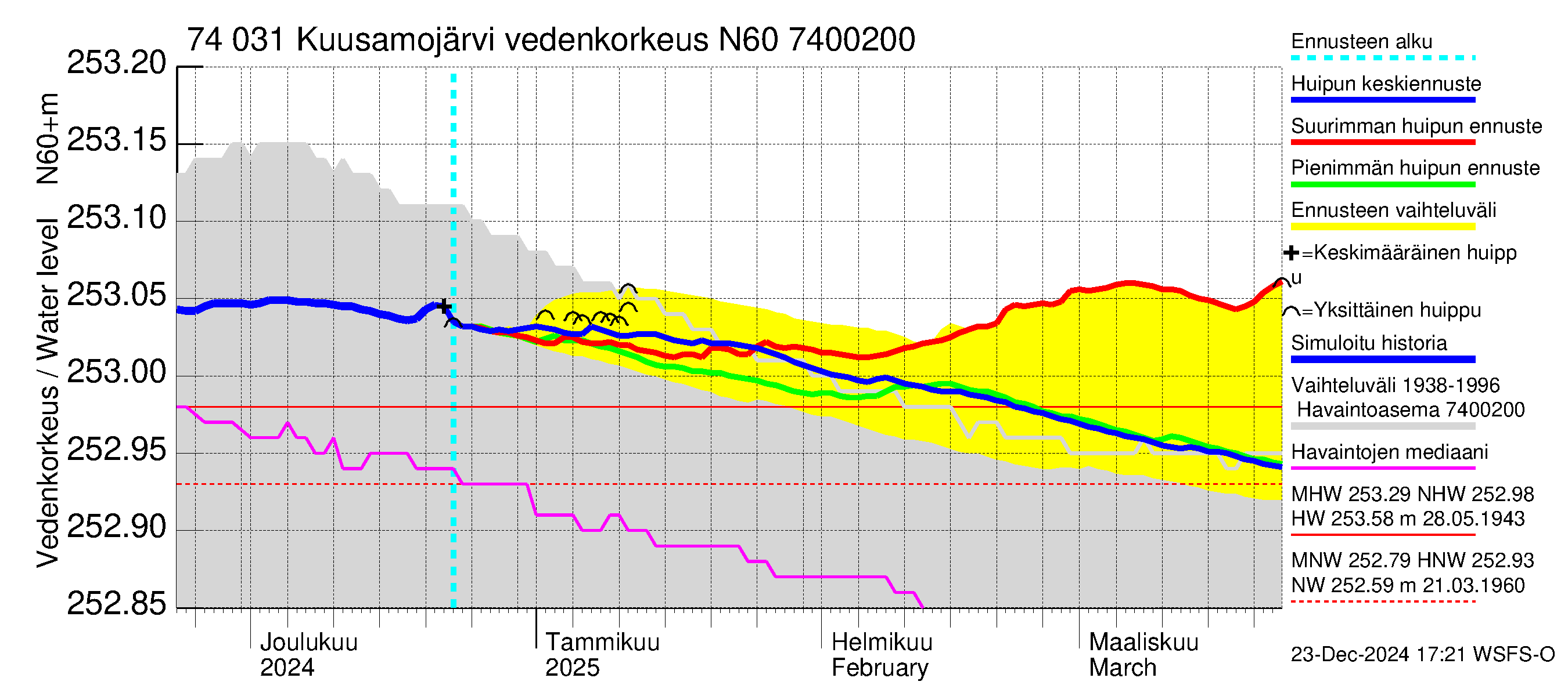 Vienan Kemin vesistöalue - Kuusamojärvi: Vedenkorkeus - huippujen keski- ja ääriennusteet